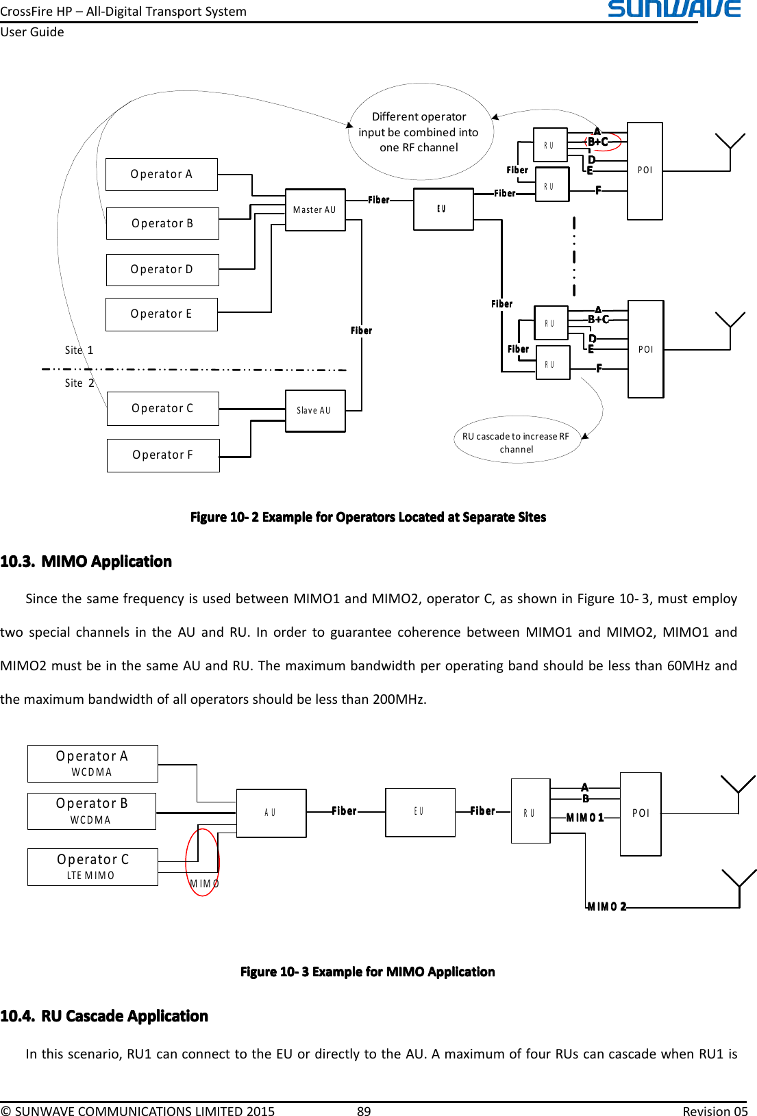 CrossFireHP–All-DigitalTransportSystemUserGuide©SUNWAVECOMMUNICATIONSLIMITED201589Revision05Operator EOperator COperator AFiberFiberFiberFiberMaster AUSlave AUEUEUEUEUFiberFiberFiberFiberFiberFiberFiberFiberFiberFiberFiberFiberPOIAAAABBBB++++CCCCDDDDEEEEFFFFRURUFiberFiberFiberFiberPOIAAAABBBB++++CCCCDDDDEEEEFFFFRURUFiberFiberFiberFiberOperator DSite 1Site 2Operator BOperator FDifferent operator input be combined into one RF channel RU cascade to increase RF channelFigureFigureFigureFigure101 01010----2222ExampleE xampleExampleExampleforf orforforOperatorsO peratorsOperatorsOperatorsLocatedL ocatedLocatedLocatedatatatatSeparateS eparateSeparateSeparateSitesS itesSitesSites10.3.10.3.10.3.10.3.MIMOM IMOMIMOMIMOApplicationA pplicationApplicationApplicationSincethesamefrequencyisusedbetweenMIMO1andMIMO2,operatorC,asshowninFigure10-3,mustemploytwospecialchannelsintheAUandRU.InordertoguaranteecoherencebetweenMIMO1andMIMO2,MIMO1andMIMO2mustbeinthesameAUandRU.Themaximumbandwidthperoperatingbandshouldbelessthan60MHzandthemaximumbandwidthofalloperatorsshouldbelessthan200MHz.Operator AWCDMAOperator BWCDMAOperator CLTE MIMOAUEUFiberFiberFiberFiber FiberFiberFiberFiberPOIAAAABBBBMIMOMIMOMIMOMIMO1111RUMIMOMIMOMIMOMIMOMIMO2222FigureFigureFigureFigure101 01010----3333ExampleE xampleExampleExampleforf orforforMIMOM IMOMIMOMIMOApplicationA pplicationApplicationApplication10.4.10.4.10.4.10.4.RUR URURUCascadeC ascadeCascadeCascadeApplicationA pplicationApplicationApplicationInthisscenario,RU1canconnecttotheEUordirectlytotheAU.AmaximumoffourRUscancascadewhenRU1is