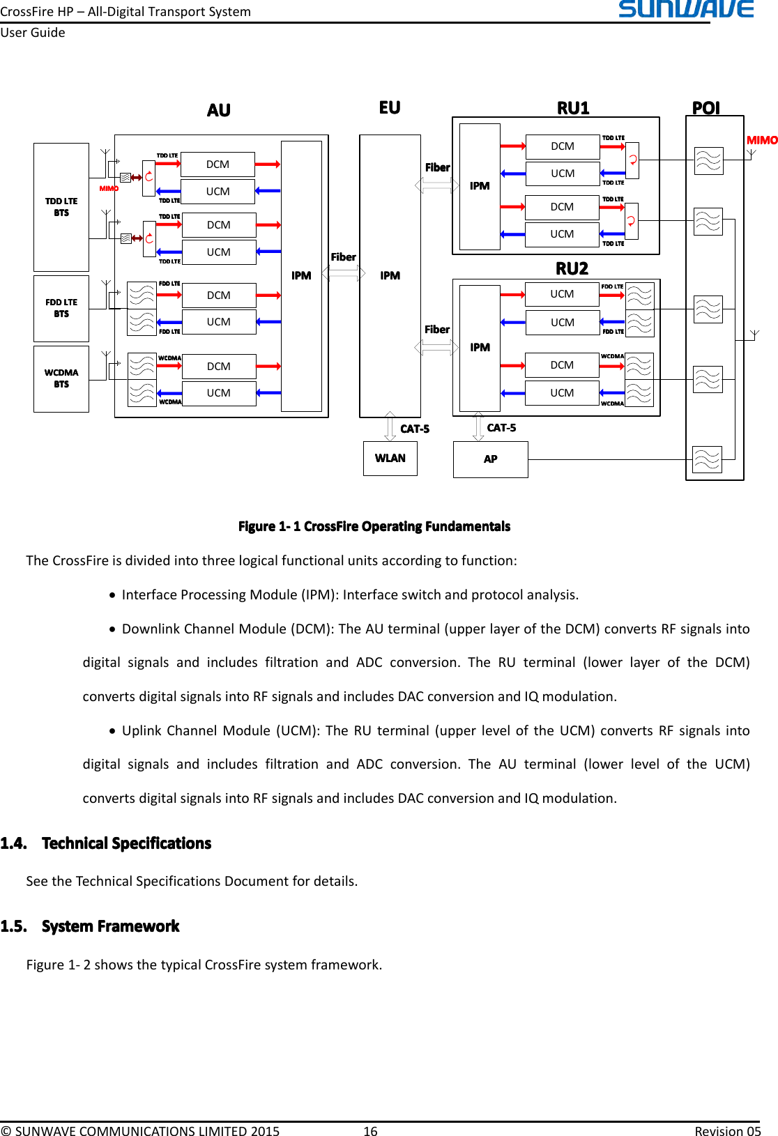 CrossFireHP–All-DigitalTransportSystemUserGuide©SUNWAVECOMMUNICATIONSLIMITED201516Revision05AUAUAUAUIPMI PMIPMIPMCATCATCATCAT----5555FiberFiberFiberFiberIPMIPMIPMIPMDCMWCDMAWCDMAWCDMAWCDMAWCDMAW CDMAWCDMAWCDMAWCDMAWCDMAWCDMAWCDMABTSB TSBTSBTSDCMFDD LTEFDD LTEFDD LTEFDD LTEBTSB TSBTSBTSDCMUCMTDD LTETDD LTETDD LTETDD LTETDD LTETDD LTETDD LTETDD LTEBTSB TSBTSBTSTDD LTETDD LTETDD LTETDD LTEDCMUCMTDD LTETDD LTETDD LTETDD LTETDD LTETDD LTETDD LTETDD LTEMIMOMIMOMIMOMIMOEEEEUUUUWLANWLANWLANWLANWCDMAWCDMAWCDMAWCDMAWCDMAWCDMAWCDMAWCDMAFDD LTEFDD LTEFDD LTEFDD LTEFDD LTEF DD LTEFDD LTEFDD LTERURURURU1111CATCATCATCAT----5555APAPAPAPPOIP OIPOIPOIMIMOMIMOMIMOMIMOUCMUCMUCMUCMUCMDCMIPMIPMIPMIPMUCMTDD LTETDD LTETDD LTETDD LTETDD LTETDD LTETDD LTETDD LTEUCMTDD LTETDD LTETDD LTETDD LTETDD LTETDD LTETDD LTETDD LTEFiberFiberFiberFiberDCMDCMIPMIPMIPMIPMRURURURU2222FiberFiberFiberFiberFFFFDD LTEDD LTEDD LTEDD LTEFFFFDD LTEDD LTEDD LTEDD LTEFigureFigureFigureFigure1111----1111CrossFireC rossFireCrossFireCrossFireOperatingO peratingOperatingOperatingFundamentalsF undamentalsFundamentalsFundamentalsTheCrossFireisdividedintothreelogicalfunctionalunitsaccordingtofunction:•InterfaceProcessingModule(IPM):Interfaceswitchandprotocolanalysis.•DownlinkChannelModule(DCM):TheAUterminal(upperlayeroftheDCM)convertsRFsignalsintodigitalsignalsandincludesfiltrationandADCconversion.TheRUterminal(lowerlayeroftheDCM)convertsdigitalsignalsintoRFsignalsandincludesDACconversionandIQmodulation.•UplinkChannelModule(UCM):TheRUterminal(upperleveloftheUCM)convertsRFsignalsintodigitalsignalsandincludesfiltrationandADCconversion.TheAUterminal(lowerleveloftheUCM)convertsdigitalsignalsintoRFsignalsandincludesDACconversionandIQmodulation.1.4.1.4.1.4.1.4.TechnicalT echnicalTechnicalTechnicalSpecificationsS pecificationsSpecificationsSpecificationsSeetheTechnicalSpecificationsDocumentfordetails.1.5.1.5.1.5.1.5.SystemS ystemSystemSystemFrameworkF rameworkFrameworkFrameworkFigure1-2showsthetypicalCrossFiresystemframework.