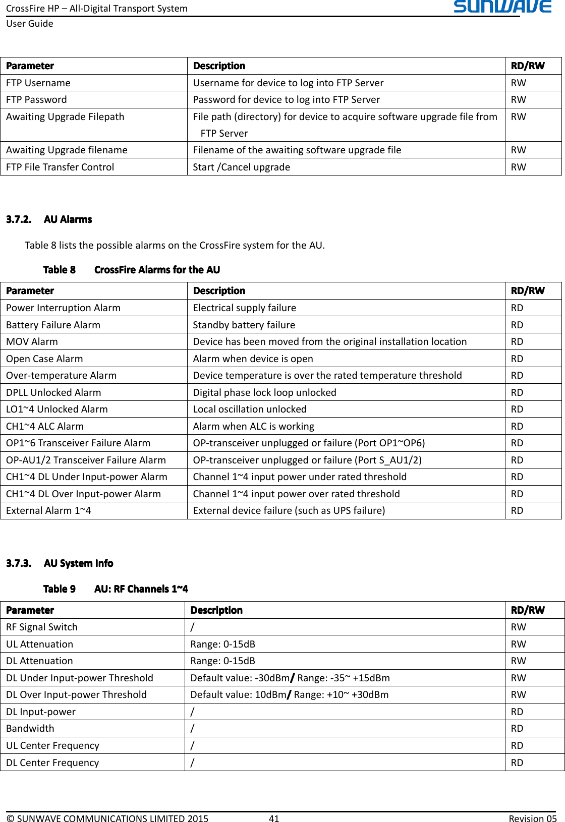 CrossFireHP–All-DigitalTransportSystemUserGuide©SUNWAVECOMMUNICATIONSLIMITED201541Revision05ParameterParameterParameterParameterDescriptionD escriptionDescriptionDescriptionRD/RWR D/RWRD/RWRD/RWFTPUsernameUsernamefordevicetologintoFTPServerRWFTPPasswordPasswordfordevicetologintoFTPServerRWAwaitingUpgradeFilepathFilepath(directory)fordevicetoacquiresoftwareupgradefilefromFTPServerRWAwaitingUpgradefilenameFilenameoftheawaitingsoftwareupgradefileRWFTPFileTransferControlStart/CancelupgradeRW3.7.2.3.7.2.3.7.2.3.7.2.AUA UAUAUAlarmsA larmsAlarmsAlarmsTable8liststhepossiblealarmsontheCrossFiresystemfortheAU.TableTableTableTable8888CrossFireC rossFireCrossFireCrossFireAlarmsA larmsAlarmsAlarmsforf orforforthet hethetheAUA UAUAUParameterParameterParameterParameterDescriptionD escriptionDescriptionDescriptionRD/RWR D/RWRD/RWRD/RWPowerInterruptionAlarmElectricalsupplyfailureRDBatteryFailureAlarmStandbybatteryfailureRDMOVAlarmDevicehasbeenmovedfromtheoriginalinstallationlocationRDOpenCaseAlarmAlarmwhendeviceisopenRDOver-temperatureAlarmDevicetemperatureisovertheratedtemperaturethresholdRDDPLLUnlockedAlarmDigitalphaselockloopunlockedRDLO1~4UnlockedAlarmLocaloscillationunlockedRDCH1~4ALCAlarmAlarmwhenALCisworkingRDOP1~6TransceiverFailureAlarmOP-transceiverunpluggedorfailure(PortOP1~OP6)RDOP-AU1/2TransceiverFailureAlarmOP-transceiverunpluggedorfailure(PortS_AU1/2)RDCH1~4DLUnderInput-powerAlarmChannel1~4inputpowerunderratedthresholdRDCH1~4DLOverInput-powerAlarmChannel1~4inputpoweroverratedthresholdRDExternalAlarm1~4Externaldevicefailure(suchasUPSfailure)RD3.7.3.3.7.3.3.7.3.3.7.3.AUA UAUAUSystemS ystemSystemSystemInfoI nfoInfoInfoTableTableTableTable9999AU:A U:AU:AU:RFR FRFRFChannelsC hannelsChannelsChannels1~41 ~41~41~4ParameterParameterParameterParameterDescriptionD escriptionDescriptionDescriptionRD/RWR D/RWRD/RWRD/RWRFSignalSwitch/RWULAttenuationRange:0-15dBRWDLAttenuationRange:0-15dBRWDLUnderInput-powerThresholdDefaultvalue:-30dBm////Range:-35~+15dBmRWDLOverInput-powerThresholdDefaultvalue:10dBm////Range:+10~+30dBmRWDLInput-power/RDBandwidth/RDULCenterFrequency/RDDLCenterFrequency/RD