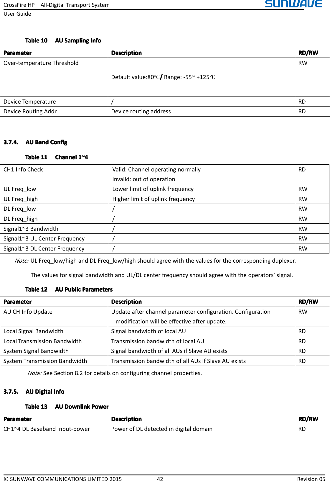 CrossFireHP–All-DigitalTransportSystemUserGuide©SUNWAVECOMMUNICATIONSLIMITED201542Revision05TableTableTableTable101 01010AUA UAUAUSamplingS amplingSamplingSamplingInfoI nfoInfoInfoParameterParameterParameterParameterDescriptionD escriptionDescriptionDescriptionRD/RWR D/RWRD/RWRD/RWOver-temperatureThresholdDefaultvalue:80℃////Range:-55~+125℃RWDeviceTemperature/RDDeviceRoutingAddrDeviceroutingaddressRD3.7.4.3.7.4.3.7.4.3.7.4.AUA UAUAUBandB andBandBandConfigC onfigConfigConfigTableTableTableTable111 11111ChannelC hannelChannelChannel1~41 ~41~41~4CH1InfoCheckValid:ChanneloperatingnormallyInvalid:outofoperationRDULFreq_lowLowerlimitofuplinkfrequencyRWULFreq_highHigherlimitofuplinkfrequencyRWDLFreq_low/RWDLFreq_high/RWSignal1~3Bandwidth/RWSignal1~3ULCenterFrequency/RWSignal1~3DLCenterFrequency/RWNote:ULFreq_low/highandDLFreq_low/highshouldagreewiththevaluesforthecorrespondingduplexer.ThevaluesforsignalbandwidthandUL/DLcenterfrequencyshouldagreewiththeoperators’signal.TableTableTableTable121 21212AUA UAUAUPublicP ublicPublicPublicParametersP arametersParametersParametersParameterParameterParameterParameterDescriptionD escriptionDescriptionDescriptionRD/RWR D/RWRD/RWRD/RWAUCHInfoUpdateUpdateafterchannelparameterconfiguration.Configurationmodificationwillbeeffectiveafterupdate.RWLocalSignalBandwidthSignalbandwidthoflocalAURDLocalTransmissionBandwidthTransmissionbandwidthoflocalAURDSystemSignalBandwidthSignalbandwidthofallAUsifSlaveAUexistsRDSystemTransmissionBandwidthTransmissionbandwidthofallAUsifSlaveAUexistsRDNote:SeeSection8.2fordetailsonconfiguringchannelproperties.3.7.5.3.7.5.3.7.5.3.7.5.AUA UAUAUDigitalD igitalDigitalDigitalInfoI nfoInfoInfoTableTableTableTable131 31313AUA UAUAUDownlinkD ownlinkDownlinkDownlinkPowerP owerPowerPowerParameterParameterParameterParameterDescriptionD escriptionDescriptionDescriptionRD/RWR D/RWRD/RWRD/RWCH1~4DLBasebandInput-powerPowerofDLdetectedindigitaldomainRD