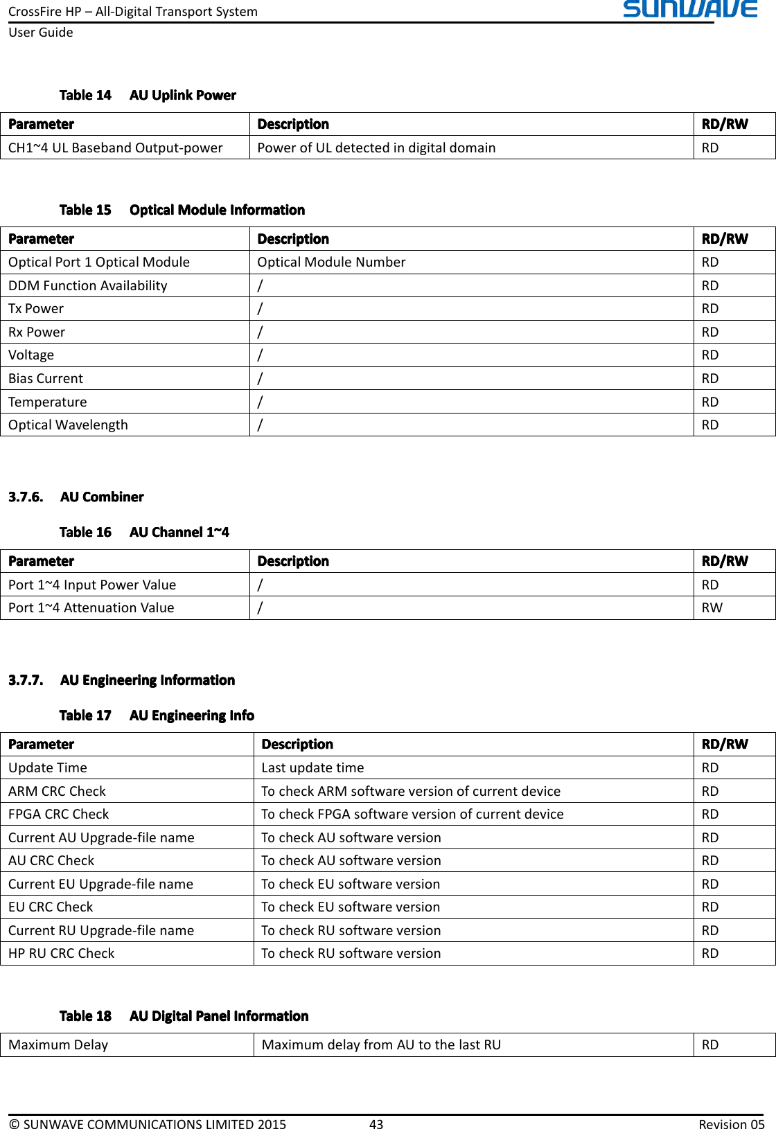 CrossFireHP–All-DigitalTransportSystemUserGuide©SUNWAVECOMMUNICATIONSLIMITED201543Revision05TableTableTableTable141 41414AUA UAUAUUplinkU plinkUplinkUplinkPowerP owerPowerPowerParameterParameterParameterParameterDescriptionD escriptionDescriptionDescriptionRD/RWR D/RWRD/RWRD/RWCH1~4ULBasebandOutput-powerPowerofULdetectedindigitaldomainRDTableTableTableTable151 51515OpticalO pticalOpticalOpticalModuleM oduleModuleModuleInformationI nformationInformationInformationParameterParameterParameterParameterDescriptionD escriptionDescriptionDescriptionRD/RWR D/RWRD/RWRD/RWOpticalPort1OpticalModuleOpticalModuleNumberRDDDMFunctionAvailability/RDTxPower/RDRxPower/RDVoltage/RDBiasCurrent/RDTemperature/RDOpticalWavelength/RD3.7.6.3.7.6.3.7.6.3.7.6.AUA UAUAUCombinerC ombinerCombinerCombinerTableTableTableTable161 61616AUA UAUAUChannelC hannelChannelChannel1~41 ~41~41~4ParameterParameterParameterParameterDescriptionD escriptionDescriptionDescriptionRD/RWR D/RWRD/RWRD/RWPort1~4InputPowerValue/RDPort1~4AttenuationValue/RW3.7.7.3.7.7.3.7.7.3.7.7.AUA UAUAUEngineeringE ngineeringEngineeringEngineeringInformationI nformationInformationInformationTableTableTableTable171 71717AUA UAUAUEngineeringE ngineeringEngineeringEngineeringInfoI nfoInfoInfoParameterParameterParameterParameterDescriptionD escriptionDescriptionDescriptionRD/RWR D/RWRD/RWRD/RWUpdateTimeLastupdatetimeRDARMCRCCheckTocheckARMsoftwareversionofcurrentdeviceRDFPGACRCCheckTocheckFPGAsoftwareversionofcurrentdeviceRDCurrentAUUpgrade-filenameTocheckAUsoftwareversionRDAUCRCCheckTocheckAUsoftwareversionRDCurrentEUUpgrade-filenameTocheckEUsoftwareversionRDEUCRCCheckTocheckEUsoftwareversionRDCurrentRUUpgrade-filenameTocheckRUsoftwareversionRDHPRUCRCCheckTocheckRUsoftwareversionRDTableTableTableTable181 81818AUA UAUAUDigitalD igitalDigitalDigitalPanelP anelPanelPanelInformationI nformationInformationInformationMaximumDelayMaximumdelayfromAUtothelastRURD