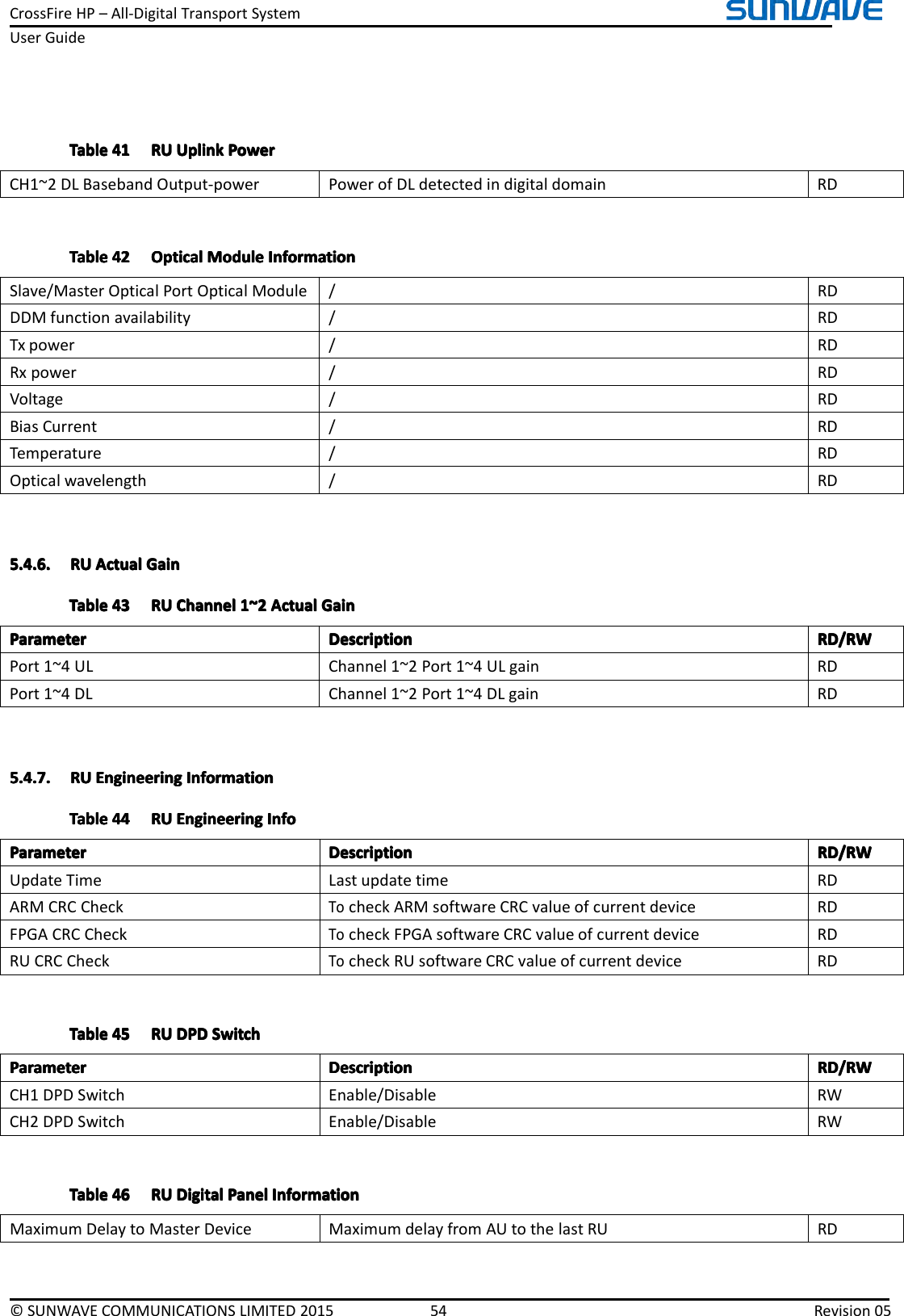 CrossFireHP–All-DigitalTransportSystemUserGuide©SUNWAVECOMMUNICATIONSLIMITED201554Revision05TableTableTableTable414 14141RUR URURUUplinkU plinkUplinkUplinkPowerP owerPowerPowerCH1~2DLBasebandOutput-powerPowerofDLdetectedindigitaldomainRDTableTableTableTable424 24242OpticalO pticalOpticalOpticalModuleM oduleModuleModuleInformationI nformationInformationInformationSlave/MasterOpticalPortOpticalModule/RDDDMfunctionavailability/RDTxpower/RDRxpower/RDVoltage/RDBiasCurrent/RDTemperature/RDOpticalwavelength/RD5.4.6.5.4.6.5.4.6.5.4.6.RUR URURUActualA ctualActualActualGainG ainGainGainTableTableTableTable434 34343RUR URURUChannelC hannelChannelChannel1~21 ~21~21~2ActualA ctualActualActualGainG ainGainGainParameterParameterParameterParameterDescriptionD escriptionDescriptionDescriptionRD/RWR D/RWRD/RWRD/RWPort1~4ULChannel1~2Port1~4ULgainRDPort1~4DLChannel1~2Port1~4DLgainRD5.4.7.5.4.7.5.4.7.5.4.7.RUR URURUEngineeringE ngineeringEngineeringEngineeringInformationI nformationInformationInformationTableTableTableTable444 44444RUR URURUEngineeringE ngineeringEngineeringEngineeringInfoI nfoInfoInfoParameterParameterParameterParameterDescriptionD escriptionDescriptionDescriptionRD/RWR D/RWRD/RWRD/RWUpdateTimeLastupdatetimeRDARMCRCCheckTocheckARMsoftwareCRCvalueofcurrentdeviceRDFPGACRCCheckTocheckFPGAsoftwareCRCvalueofcurrentdeviceRDRUCRCCheckTocheckRUsoftwareCRCvalueofcurrentdeviceRDTableTableTableTable454 54545RUR URURUDPDD PDDPDDPDSwitchS witchSwitchSwitchParameterParameterParameterParameterDescriptionD escriptionDescriptionDescriptionRD/RWR D/RWRD/RWRD/RWCH1DPDSwitchEnable/DisableRWCH2DPDSwitchEnable/DisableRWTableTableTableTable464 64646RUR URURUDigitalD igitalDigitalDigitalPanelP anelPanelPanelInformationI nformationInformationInformationMaximumDelaytoMasterDeviceMaximumdelayfromAUtothelastRURD