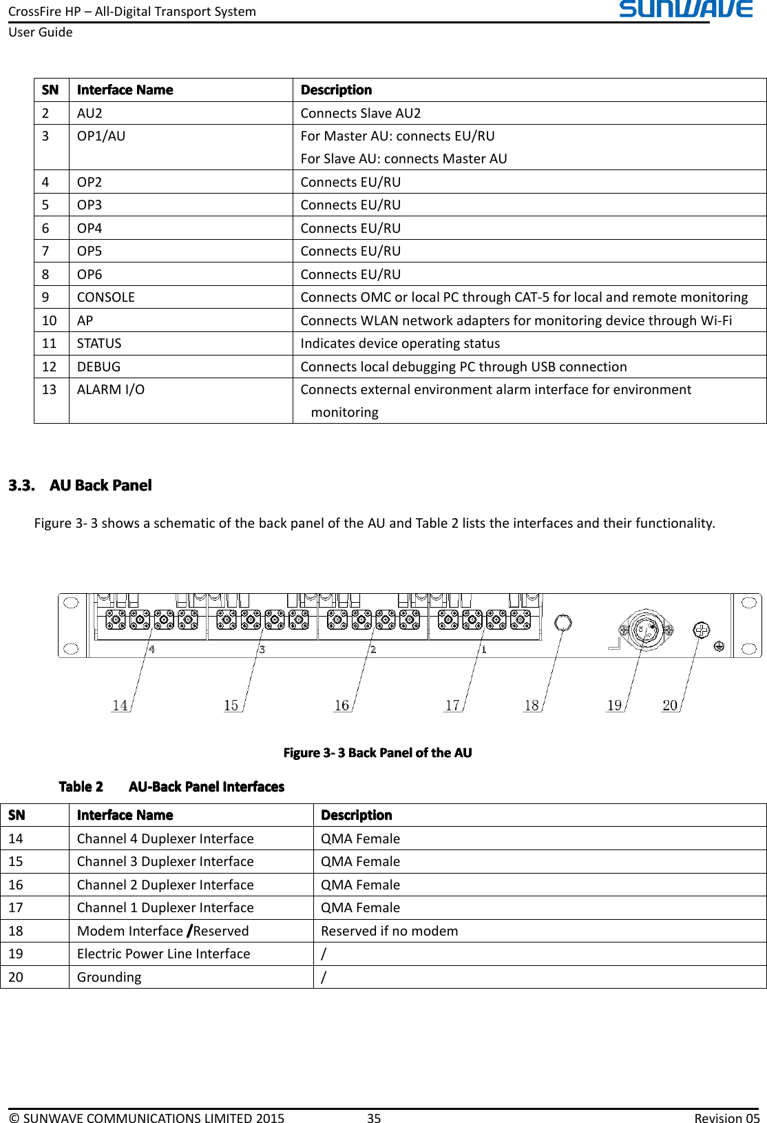 CrossFireHP–All-DigitalTransportSystemUserGuide©SUNWAVECOMMUNICATIONSLIMITED201535Revision05SNSNSNSNInterfaceI nterfaceInterfaceInterfaceNameN ameNameNameDescriptionD escriptionDescriptionDescription2AU2ConnectsSlaveAU23OP1/AUForMasterAU:connectsEU/RUForSlaveAU:connectsMasterAU4OP2ConnectsEU/RU5OP3ConnectsEU/RU6OP4ConnectsEU/RU7OP5ConnectsEU/RU8OP6ConnectsEU/RU9CONSOLEConnectsOMCorlocalPCthroughCAT-5forlocalandremotemonitoring10APConnectsWLANnetworkadaptersformonitoringdevicethroughWi-Fi11STATUSIndicatesdeviceoperatingstatus12DEBUGConnectslocaldebuggingPCthroughUSBconnection13ALARMI/OConnectsexternalenvironmentalarminterfaceforenvironmentmonitoring3.3.3.3.3.3.3.3.AUA UAUAUBackB ackBackBackPanelP anelPanelPanelFigure3-3showsaschematicofthebackpaneloftheAUandTable2liststheinterfacesandtheirfunctionality.FigureFigureFigureFigure3333----3333BackB ackBackBackPanelP anelPanelPanelofo fofofthet hethetheAUA UAUAUTableTableTableTable2222AU-BackA U-BackAU-BackAU-BackPanelP anelPanelPanelInterfacesI nterfacesInterfacesInterfacesSNSNSNSNInterfaceI nterfaceInterfaceInterfaceNameN ameNameNameDescriptionD escriptionDescriptionDescription14Channel4DuplexerInterfaceQMAFemale15Channel3DuplexerInterfaceQMAFemale16Channel2DuplexerInterfaceQMAFemale17Channel1DuplexerInterfaceQMAFemale18ModemInterface////ReservedReservedifnomodem19ElectricPowerLineInterface/20Grounding/