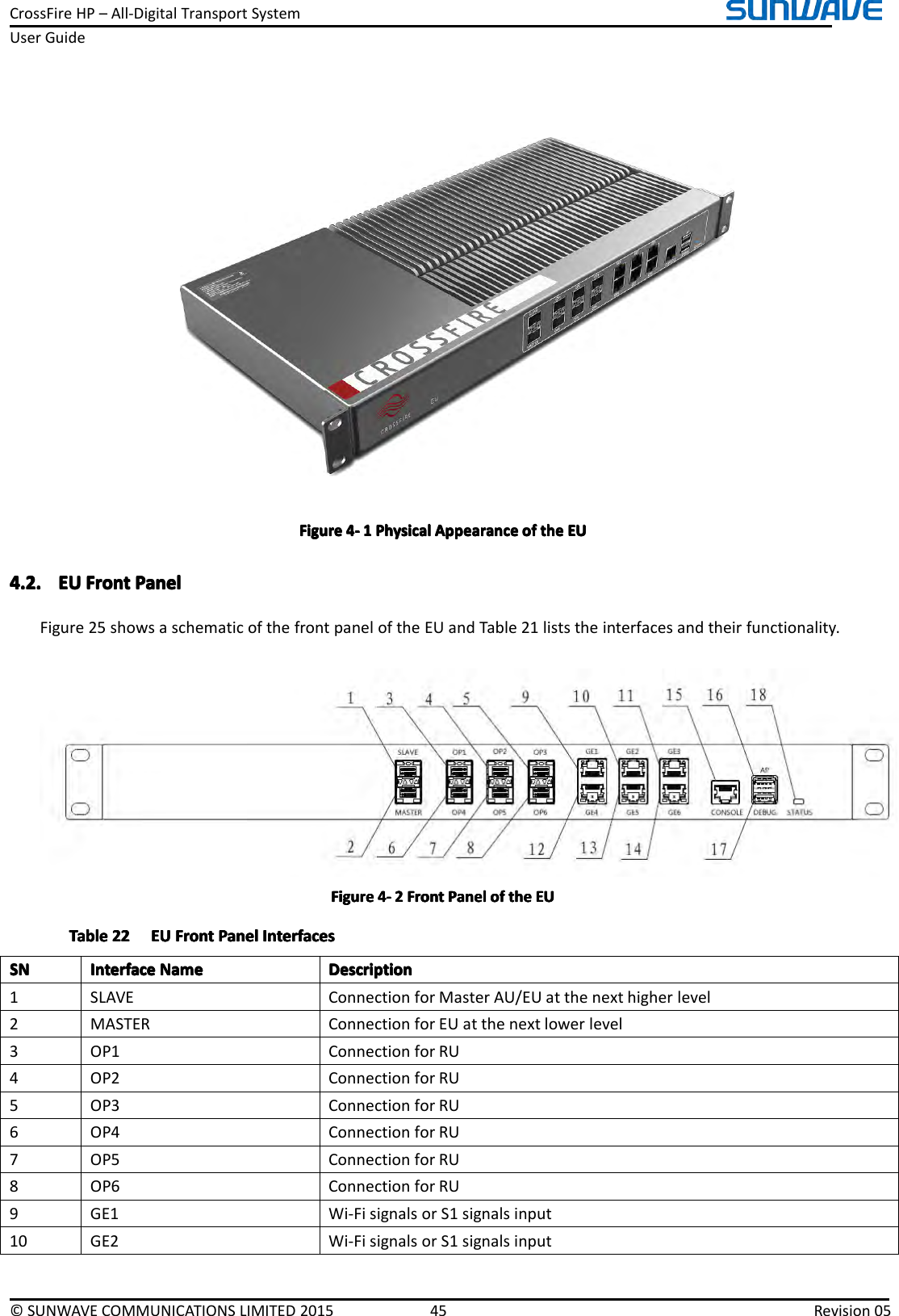 CrossFireHP–All-DigitalTransportSystemUserGuide©SUNWAVECOMMUNICATIONSLIMITED201545Revision05FigureFigureFigureFigure4444----1111PhysicalP hysicalPhysicalPhysicalAppearanceA ppearanceAppearanceAppearanceofo fofofthet hethetheEUE UEUEU4.2.4.2.4.2.4.2.EUE UEUEUFrontF rontFrontFrontPanelP anelPanelPanelFigure25showsaschematicofthefrontpaneloftheEUandTable21liststheinterfacesandtheirfunctionality.FigureFigureFigureFigure4444----2222FrontF rontFrontFrontPanelP anelPanelPanelofo fofofthet hethetheEUE UEUEUTableTableTableTable222 22222EUE UEUEUFrontF rontFrontFrontPanelP anelPanelPanelInterfacesI nterfacesInterfacesInterfacesSNSNSNSNInterfaceI nterfaceInterfaceInterfaceNameN ameNameNameDescriptionD escriptionDescriptionDescription1SLAVEConnectionforMasterAU/EUatthenexthigherlevel2MASTERConnectionforEUatthenextlowerlevel3OP1ConnectionforRU4OP2ConnectionforRU5OP3ConnectionforRU6OP4ConnectionforRU7OP5ConnectionforRU8OP6ConnectionforRU9GE1Wi-FisignalsorS1signalsinput10GE2Wi-FisignalsorS1signalsinput