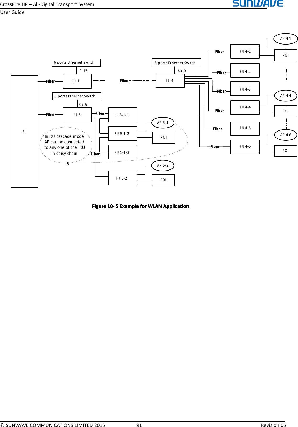 CrossFireHP–All-DigitalTransportSystemUserGuide©SUNWAVECOMMUNICATIONSLIMITED201591Revision05AUEU1EU4FiberFiberFiberFiber6 ports Ethernet SwitchEU5FiberFiberFiberFiber6 ports Ethernet SwitchRU4-1RU4-2RU4-3FiberFiberFiberFiberFiberFiberFiberFiberFiberFiberFiberFiberFiberFiberFiberFiberFiberFiberFiberFiberFiberFiberFiberFiber6 ports Ethernet SwitchAP 4-1POIAP 4-4POIAP 4-6POICat5Cat5Cat5AP 5-1POIFiberFiberFiberFiberIn RU cascade mode, AP can be connected to any one of the  RU in daisy chainRU4-4RU4-5RU4-6RU5-1-1RU5-1-2RU5-1-3RU5-2AP 5-2POIFiberFiberFiberFiberFiberFiberFiberFiberFigureF igureFigureFigure101 01010----5555ExampleE xampleExampleExampleforf orforforWLANW LANWLANWLANApplicationA pplicationApplicationApplication