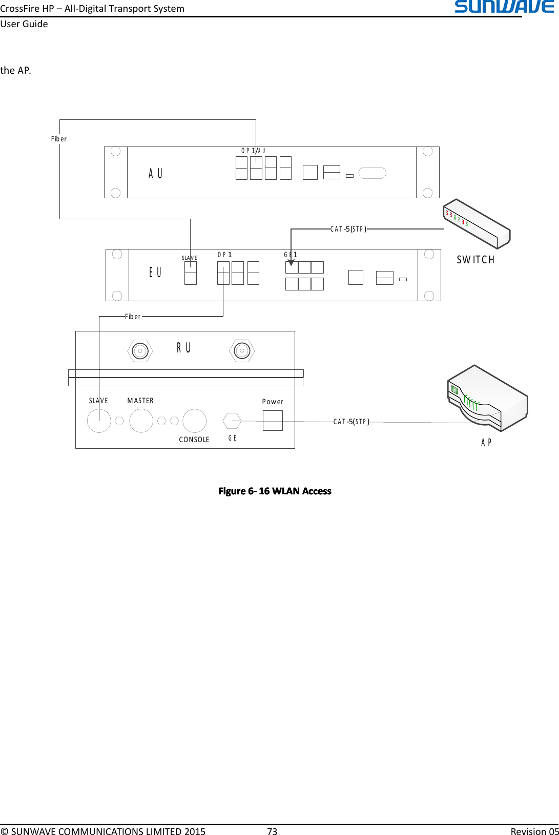 CrossFireHP–All-DigitalTransportSystemUserGuide©SUNWAVECOMMUNICATIONSLIMITED201573Revision05theAP.CAT-5(STP)SWITCHAPGE1OP1EURUAUOP1/AUFiberSLAVESLAVEGEMASTERCONSOLEPowerFiberCAT-5(STP)FigureFigureFigureFigure6666----161 61616WLANW LANWLANWLANAccessA ccessAccessAccess