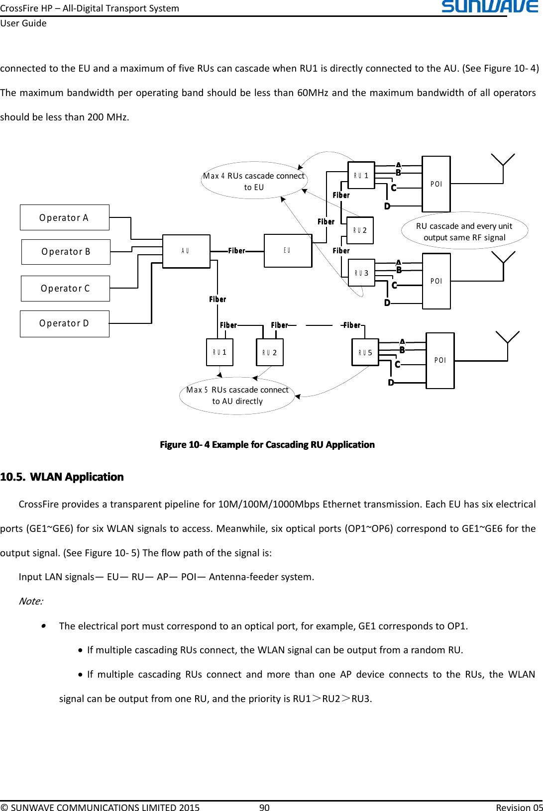 CrossFireHP–All-DigitalTransportSystemUserGuide©SUNWAVECOMMUNICATIONSLIMITED201590Revision05connectedtotheEUandamaximumoffiveRUscancascadewhenRU1isdirectlyconnectedtotheAU.(SeeFigure10-4)Themaximumbandwidthperoperatingbandshouldbelessthan60MHzandthemaximumbandwidthofalloperatorsshouldbelessthan200MHz.RU cascade and every unit output same RF signalOperator DOperator AAUEUFiberFiberFiberFiberPOIAAAABBBBCCCCDDDDRU1Operator CFiberFiberFiberFiberOperator BRU2POIAAAABBBBCCCCDDDDRU3FiberFiberFiberFiberFiberFiberFiberFiberPOIAAAABBBBCCCCDDDDRU5RU1RU2FiberFiberFiberFiberFiberFiberFiberFiberFiberFiberFiberFiberMax 5 RUs cascade connect to AU directly  Max 4 RUs cascade connect to EU  FiberFiberFiberFiberFigureFigureFigureFigure101 01010----4444ExampleE xampleExampleExampleforf orforforCascadingC ascadingCascadingCascadingRUR URURUApplicationA pplicationApplicationApplication10.5.10.5.10.5.10.5.WLANW LANWLANWLANApplicationA pplicationApplicationApplicationCrossFireprovidesatransparentpipelinefor10M/100M/1000MbpsEthernettransmission.EachEUhassixelectricalports(GE1~GE6)forsixWLANsignalstoaccess.Meanwhile,sixopticalports(OP1~OP6)correspondtoGE1~GE6fortheoutputsignal.(SeeFigure10-5)Theflowpathofthesignalis:InputLANsignals—EU—RU—AP—POI—Antenna-feedersystem.Note:•Theelectricalportmustcorrespondtoanopticalport,forexample,GE1correspondstoOP1.•IfmultiplecascadingRUsconnect,theWLANsignalcanbeoutputfromarandomRU.•IfmultiplecascadingRUsconnectandmorethanoneAPdeviceconnectstotheRUs,theWLANsignalcanbeoutputfromoneRU,andthepriorityisRU1＞RU2＞RU3.