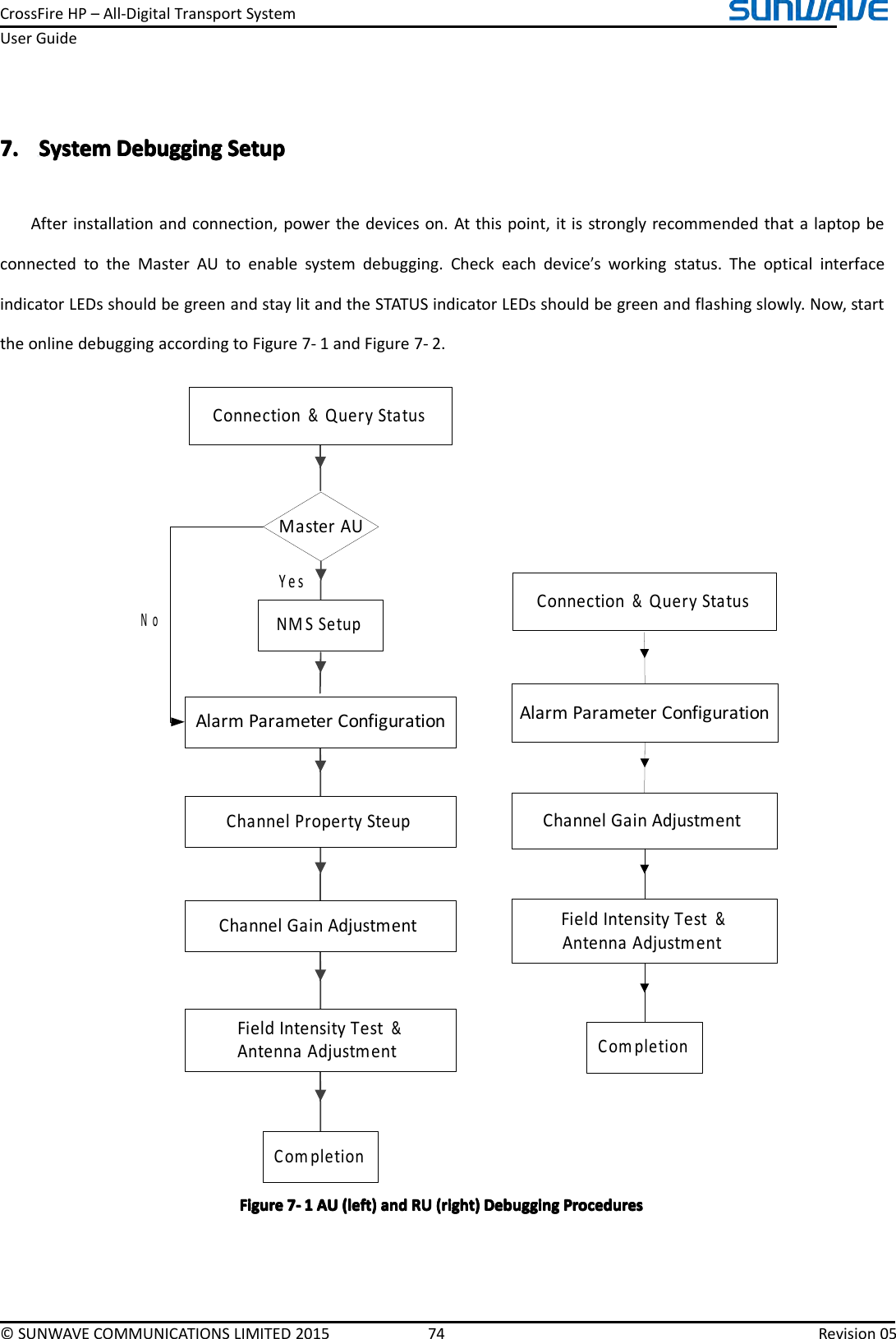 CrossFireHP–All-DigitalTransportSystemUserGuide©SUNWAVECOMMUNICATIONSLIMITED201574Revision057.7.7.7. SystemSystemSystemSystemDebuggingD ebuggingDebuggingDebuggingSetupS etupSetupSetupAfterinstallationandconnection,powerthedeviceson.Atthispoint,itisstronglyrecommendedthatalaptopbeconnectedtotheMasterAUtoenablesystemdebugging.Checkeachdevice’sworkingstatus.TheopticalinterfaceindicatorLEDsshouldbegreenandstaylitandtheSTATUSindicatorLEDsshouldbegreenandflashingslowly.Now,starttheonlinedebuggingaccordingtoFigure7-1andFigure7-2.Master AU NoYesConnection &amp; Query StatusCompletionChannel Gain AdjustmentField Intensity Test &amp; Antenna AdjustmentAlarm Parameter ConfigurationConnection &amp; Query StatusNMS SetupAlarm Parameter ConfigurationChannel Property SteupChannel Gain AdjustmentField Intensity Test &amp; Antenna AdjustmentCompletionFigureFigureFigureFigure7777----1111AUA UAUAU(left)( left)(left)(left)andan dandandRUR URURU(right)( right)(right)(right)DebuggingD ebuggingDebuggingDebuggingProceduresP roceduresProceduresProcedures