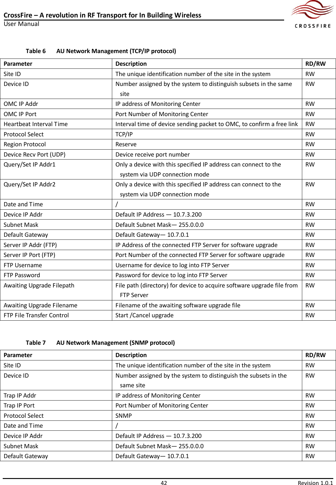 CrossFire – A revolution in RF Transport for In Building Wireless User Manual     42  Revision 1.0.1  Table 6 AU Network Management (TCP/IP protocol) Parameter Description RD/RW Site ID The unique identification number of the site in the system RW Device ID Number assigned by the system to distinguish subsets in the same site   RW OMC IP Addr IP address of Monitoring Center   RW OMC IP Port   Port Number of Monitoring Center   RW Heartbeat Interval Time Interval time of device sending packet to OMC, to confirm a free link RW Protocol Select TCP/IP RW Region Protocol Reserve RW Device Recv Port (UDP) Device receive port number RW Query/Set IP Addr1 Only a device with this specified IP address can connect to the system via UDP connection mode RW Query/Set IP Addr2 Only a device with this specified IP address can connect to the system via UDP connection mode RW Date and Time / RW Device IP Addr Default IP Address — 10.7.3.200 RW Subnet Mask Default Subnet Mask— 255.0.0.0 RW Default Gateway Default Gateway— 10.7.0.1 RW Server IP Addr (FTP) IP Address of the connected FTP Server for software upgrade RW Server IP Port (FTP) Port Number of the connected FTP Server for software upgrade RW FTP Username Username for device to log into FTP Server RW FTP Password Password for device to log into FTP Server RW Awaiting Upgrade Filepath File path (directory) for device to acquire software upgrade file from FTP Server RW Awaiting Upgrade Filename Filename of the awaiting software upgrade file RW FTP File Transfer Control Start /Cancel upgrade RW  Table 7 AU Network Management (SNMP protocol) Parameter Description RD/RW Site ID The unique identification number of the site in the system RW Device ID Number assigned by the system to distinguish the subsets in the same site   RW Trap IP Addr IP address of Monitoring Center   RW Trap IP Port   Port Number of Monitoring Center   RW Protocol Select SNMP RW Date and Time / RW Device IP Addr Default IP Address — 10.7.3.200 RW Subnet Mask Default Subnet Mask— 255.0.0.0 RW Default Gateway Default Gateway— 10.7.0.1 RW 