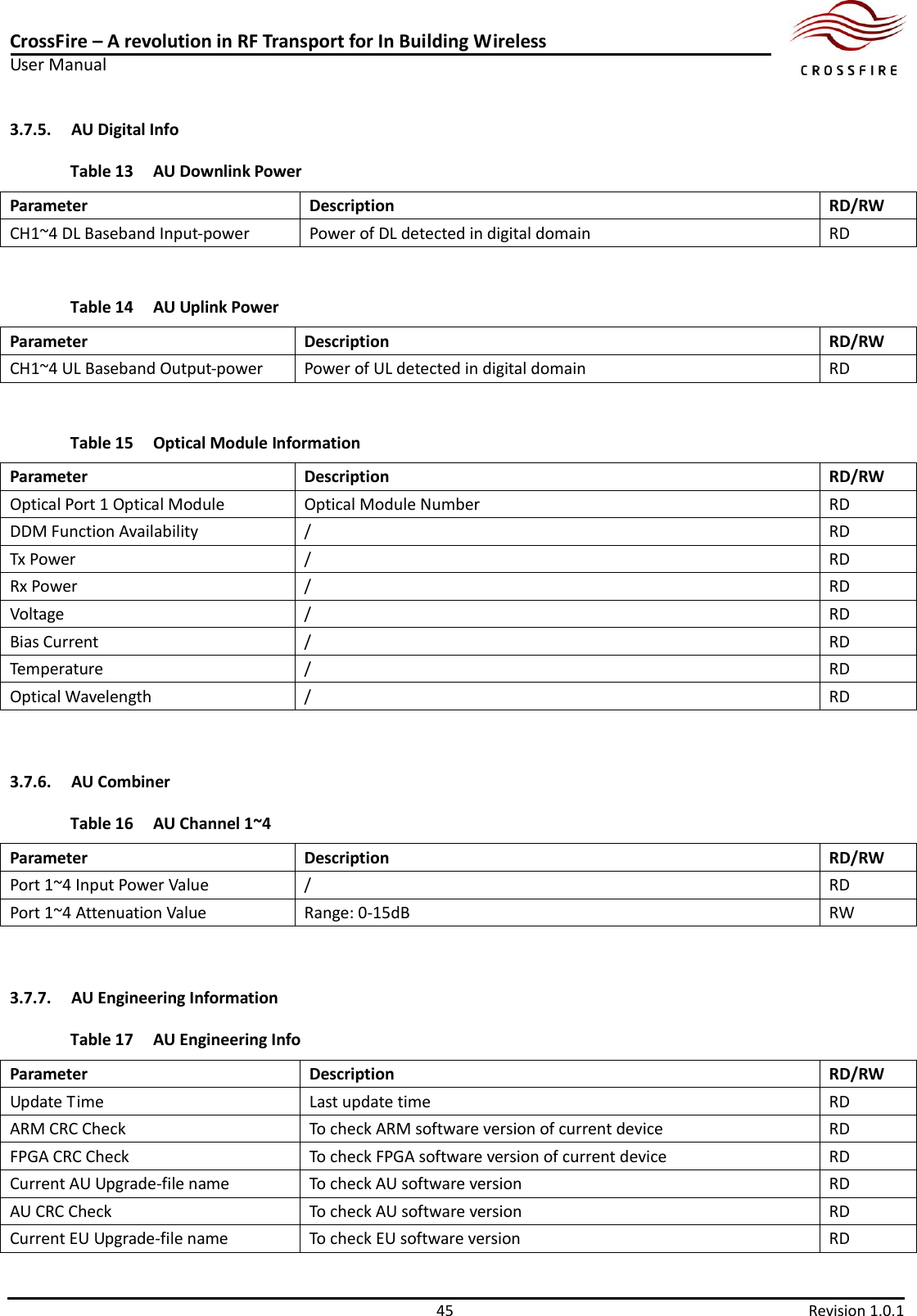 CrossFire – A revolution in RF Transport for In Building Wireless User Manual     45  Revision 1.0.1  3.7.5. AU Digital Info Table 13 AU Downlink Power Parameter Description RD/RW CH1~4 DL Baseband Input-power Power of DL detected in digital domain RD  Table 14 AU Uplink Power Parameter Description RD/RW CH1~4 UL Baseband Output-power Power of UL detected in digital domain RD  Table 15 Optical Module Information Parameter Description RD/RW Optical Port 1 Optical Module Optical Module Number RD DDM Function Availability / RD Tx Power / RD Rx Power / RD Voltage / RD Bias Current / RD Temperature / RD Optical Wavelength / RD  3.7.6. AU Combiner Table 16 AU Channel 1~4 Parameter Description RD/RW Port 1~4 Input Power Value / RD Port 1~4 Attenuation Value Range: 0-15dB RW  3.7.7. AU Engineering Information Table 17 AU Engineering Info Parameter Description RD/RW Update Time Last update time RD ARM CRC Check To check ARM software version of current device RD FPGA CRC Check To check FPGA software version of current device RD Current AU Upgrade-file name To check AU software version RD AU CRC Check To check AU software version RD Current EU Upgrade-file name To check EU software version RD 