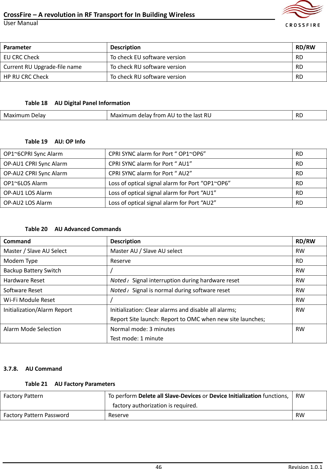 CrossFire – A revolution in RF Transport for In Building Wireless User Manual     46  Revision 1.0.1  Parameter Description RD/RW EU CRC Check To check EU software version RD Current RU Upgrade-file name To check RU software version RD HP RU CRC Check To check RU software version RD  Table 18 AU Digital Panel Information Maximum Delay Maximum delay from AU to the last RU RD  Table 19 AU: OP Info OP1~6CPRI Sync Alarm CPRI SYNC alarm for Port “ OP1~OP6”   RD OP-AU1 CPRI Sync Alarm CPRI SYNC alarm for Port “ AU1” RD OP-AU2 CPRI Sync Alarm CPRI SYNC alarm for Port “ AU2” RD OP1~6LOS Alarm Loss of optical signal alarm for Port “OP1~OP6” RD OP-AU1 LOS Alarm Loss of optical signal alarm for Port “AU1” RD OP-AU2 LOS Alarm Loss of optical signal alarm for Port “AU2” RD  Table 20 AU Advanced Commands   Command Description RD/RW Master / Slave AU Select Master AU / Slave AU select RW Modem Type Reserve RD Backup Battery Switch / RW Hardware Reset Noted：Signal interruption during hardware reset RW Software Reset Noted：Signal is normal during software reset RW Wi-Fi Module Reset / RW Initialization/Alarm Report Initialization: Clear alarms and disable all alarms; Report Site launch: Report to OMC when new site launches; RW Alarm Mode Selection Normal mode: 3 minutes Test mode: 1 minute RW  3.7.8. AU Command Table 21 AU Factory Parameters Factory Pattern To perform Delete all Slave-Devices or Device Initialization functions, factory authorization is required. RW Factory Pattern Password Reserve RW  