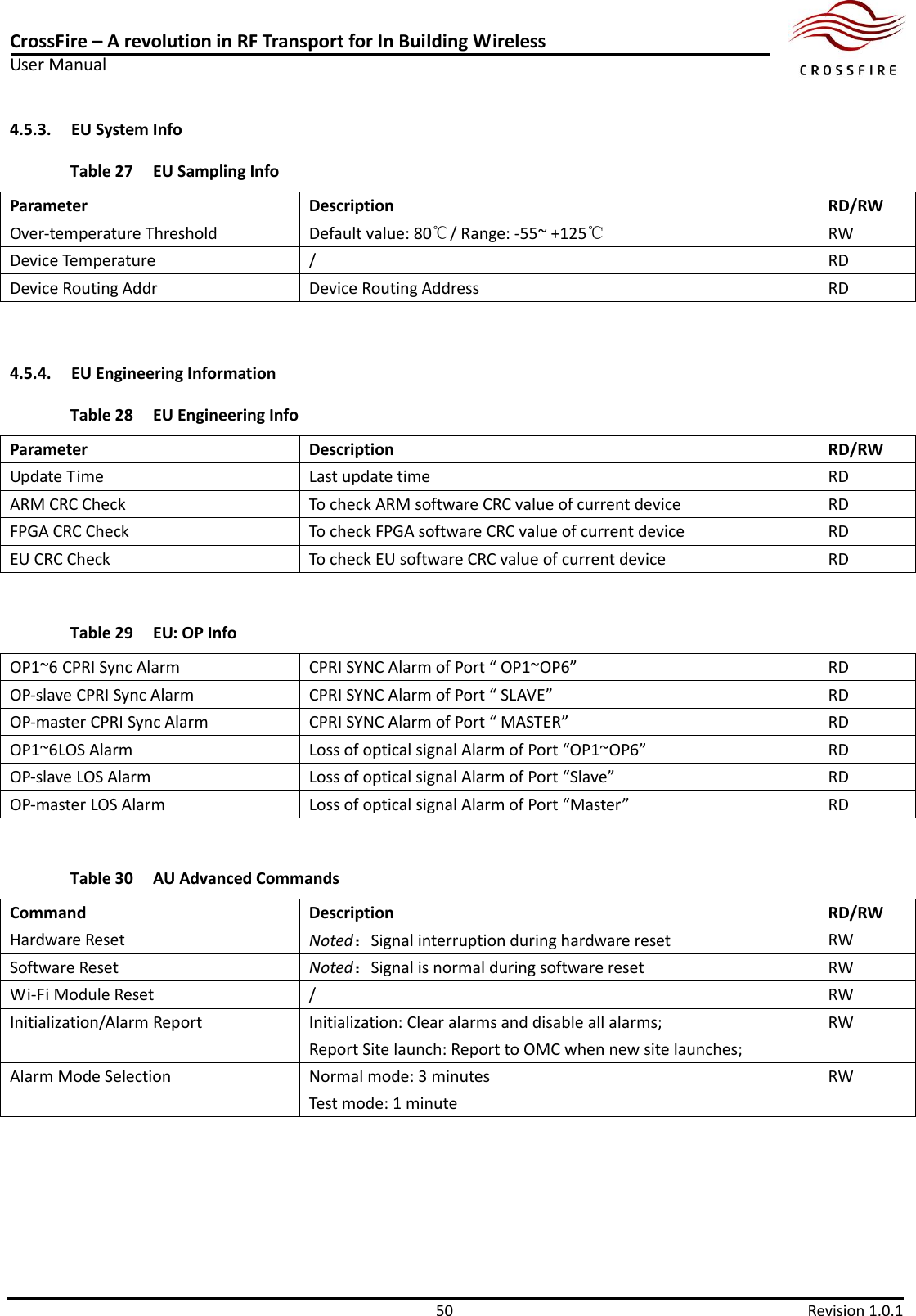 CrossFire – A revolution in RF Transport for In Building Wireless User Manual     50  Revision 1.0.1  4.5.3. EU System Info Table 27 EU Sampling Info Parameter Description RD/RW Over-temperature Threshold Default value: 80℃/ Range: -55~ +125℃ RW Device Temperature / RD Device Routing Addr Device Routing Address RD  4.5.4. EU Engineering Information Table 28 EU Engineering Info Parameter Description RD/RW Update Time Last update time RD ARM CRC Check To check ARM software CRC value of current device RD FPGA CRC Check To check FPGA software CRC value of current device RD EU CRC Check To check EU software CRC value of current device RD  Table 29 EU: OP Info OP1~6 CPRI Sync Alarm CPRI SYNC Alarm of Port “ OP1~OP6”   RD OP-slave CPRI Sync Alarm CPRI SYNC Alarm of Port “ SLAVE” RD OP-master CPRI Sync Alarm CPRI SYNC Alarm of Port “ MASTER” RD OP1~6LOS Alarm Loss of optical signal Alarm of Port “OP1~OP6” RD OP-slave LOS Alarm Loss of optical signal Alarm of Port “Slave” RD OP-master LOS Alarm Loss of optical signal Alarm of Port “Master” RD  Table 30 AU Advanced Commands   Command Description RD/RW Hardware Reset Noted：Signal interruption during hardware reset RW Software Reset Noted：Signal is normal during software reset RW Wi-Fi Module Reset / RW Initialization/Alarm Report Initialization: Clear alarms and disable all alarms; Report Site launch: Report to OMC when new site launches;   RW Alarm Mode Selection Normal mode: 3 minutes Test mode: 1 minute RW  