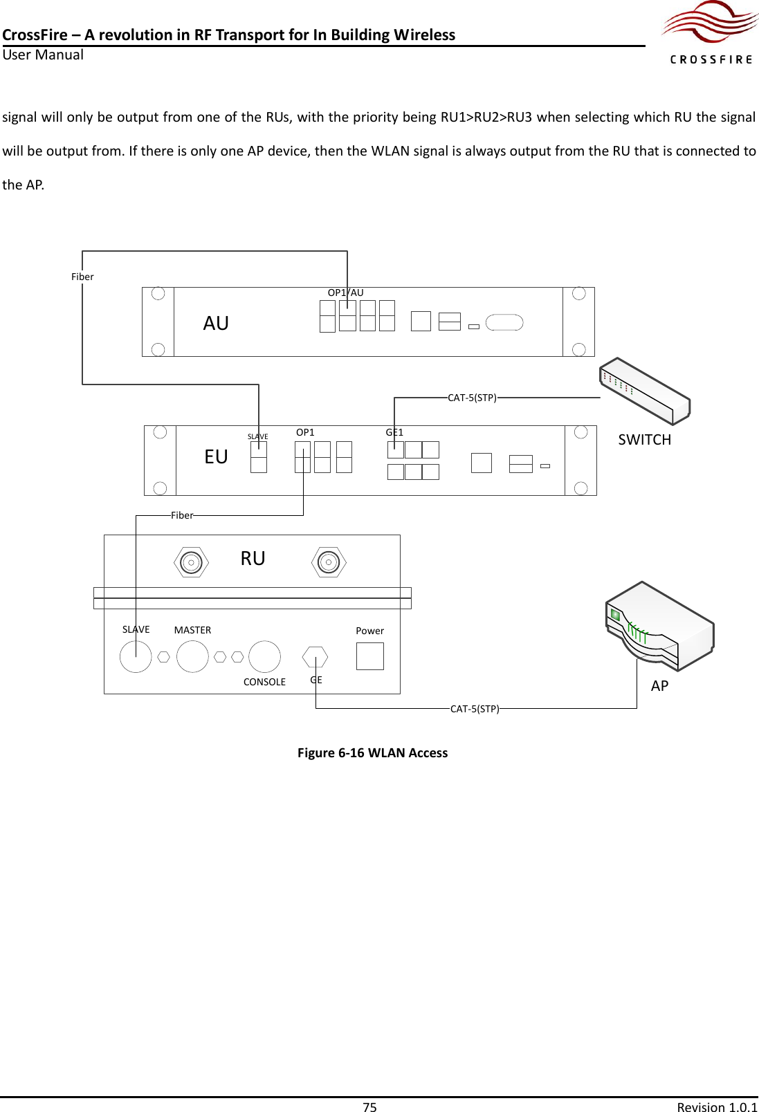 CrossFire – A revolution in RF Transport for In Building Wireless User Manual     75  Revision 1.0.1  signal will only be output from one of the RUs, with the priority being RU1&gt;RU2&gt;RU3 when selecting which RU the signal will be output from. If there is only one AP device, then the WLAN signal is always output from the RU that is connected to the AP. CAT-5(STP)SWITCHAPGE1OP1EURUAUOP1/AUFiberSLAVESLAVEGEMASTERCONSOLEPowerFiberCAT-5(STP) Figure 6-16 WLAN Access 