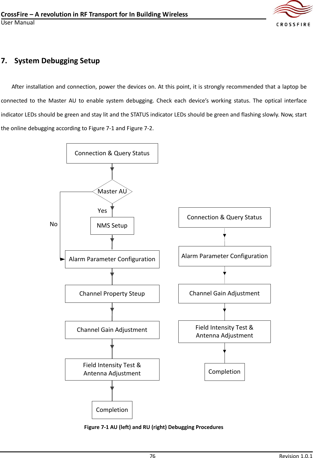 CrossFire – A revolution in RF Transport for In Building Wireless User Manual     76  Revision 1.0.1  7. System Debugging Setup After installation and connection, power the devices on. At this point, it is strongly recommended that a laptop be connected  to  the  Master  AU  to  enable  system  debugging.  Check  each  device’s  working  status.  The  optical  interface indicator LEDs should be green and stay lit and the STATUS indicator LEDs should be green and flashing slowly. Now, start the online debugging according to Figure 7-1 and Figure 7-2. Master AU NoYesConnection &amp; Query StatusCompletionChannel Gain AdjustmentField Intensity Test &amp; Antenna AdjustmentAlarm Parameter ConfigurationConnection &amp; Query StatusNMS SetupAlarm Parameter ConfigurationChannel Property SteupChannel Gain AdjustmentField Intensity Test &amp; Antenna AdjustmentCompletion Figure 7-1 AU (left) and RU (right) Debugging Procedures 