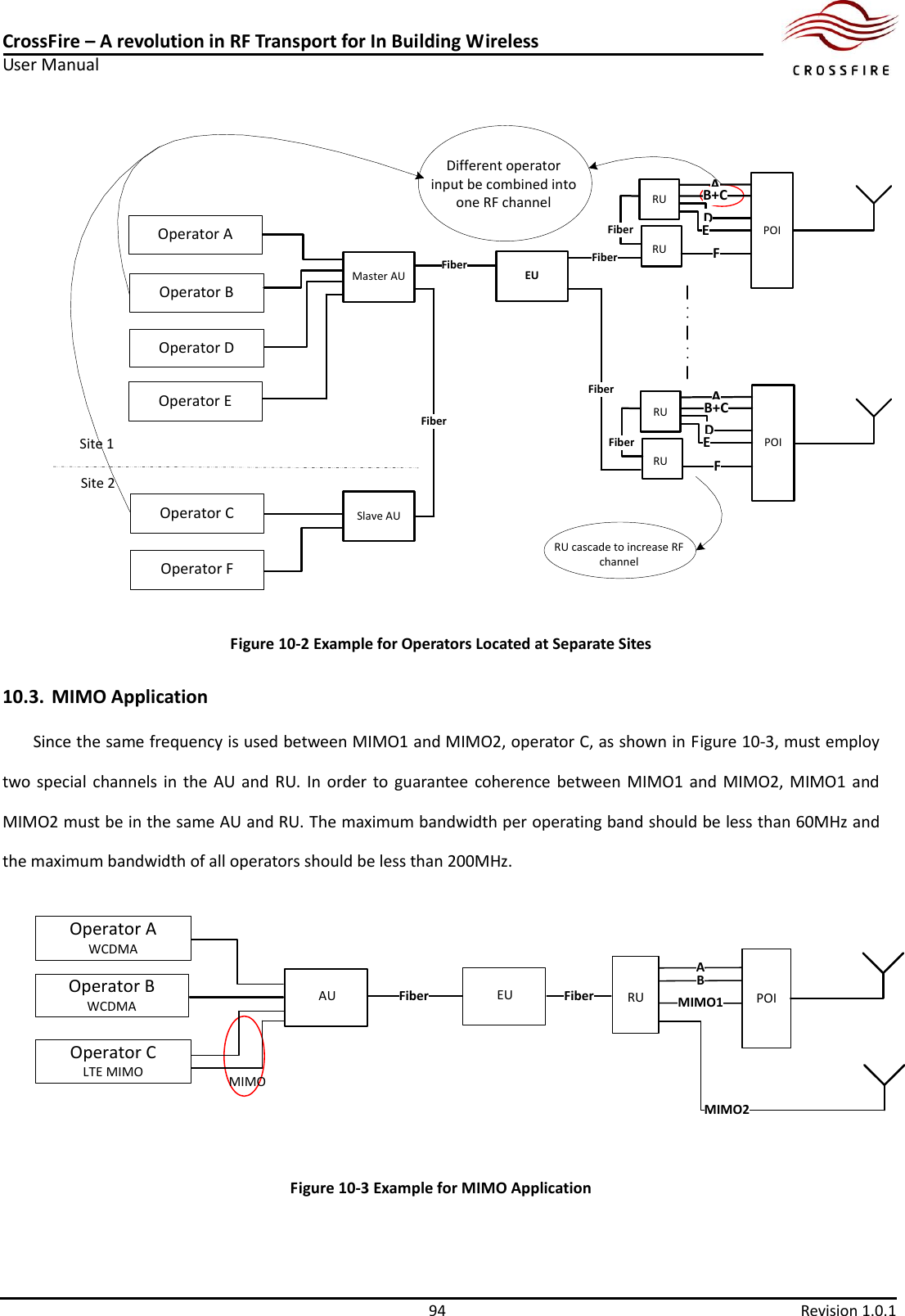 CrossFire – A revolution in RF Transport for In Building Wireless User Manual     94  Revision 1.0.1  Operator EOperator COperator AFiberMaster AUSlave AUEUFiber FiberFiber POIAB+CDEFRURUFiber POIAB+CDEFRURUFiberOperator DSite 1Site 2Operator BOperator FDifferent operator input be combined into one RF channel RU cascade to increase RF channel Figure 10-2 Example for Operators Located at Separate Sites 10.3. MIMO Application Since the same frequency is used between MIMO1 and MIMO2, operator C, as shown in Figure 10-3, must employ two special channels  in  the AU and  RU.  In  order to guarantee coherence  between  MIMO1 and MIMO2,  MIMO1  and MIMO2 must be in the same AU and RU. The maximum bandwidth per operating band should be less than 60MHz and the maximum bandwidth of all operators should be less than 200MHz. Operator AWCDMAOperator BWCDMAOperator CLTE MIMOAU EUFiber Fiber POIABMIMO1RUMIMOMIMO2 Figure 10-3 Example for MIMO Application 