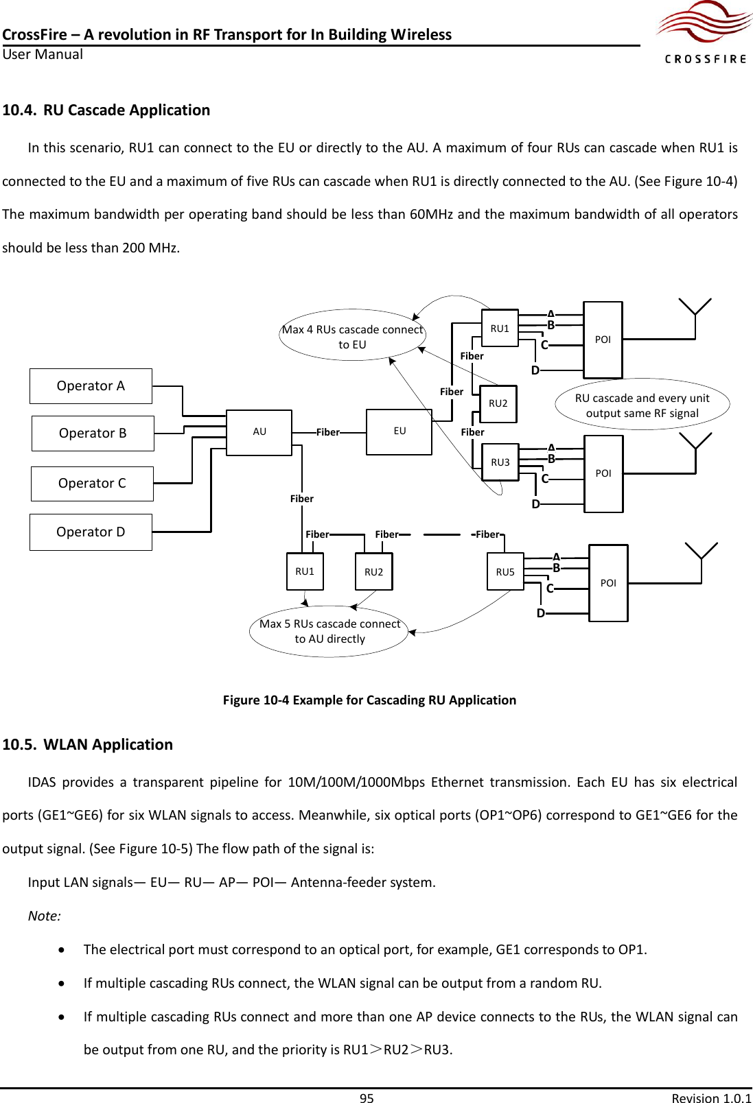 CrossFire – A revolution in RF Transport for In Building Wireless User Manual     95  Revision 1.0.1  10.4. RU Cascade Application   In this scenario, RU1 can connect to the EU or directly to the AU. A maximum of four RUs can cascade when RU1 is connected to the EU and a maximum of five RUs can cascade when RU1 is directly connected to the AU. (See Figure 10-4) The maximum bandwidth per operating band should be less than 60MHz and the maximum bandwidth of all operators should be less than 200 MHz. RU cascade and every unit output same RF signalOperator DOperator AAU EUFiberPOIABCDRU1Operator CFiberOperator BRU2POIABCDRU3FiberFiberPOIABCDRU5RU1 RU2FiberFiber FiberMax 5 RUs cascade connect to AU directly  Max 4 RUs cascade connect to EU  Fiber Figure 10-4 Example for Cascading RU Application 10.5. WLAN Application   IDAS  provides  a  transparent  pipeline  for  10M/100M/1000Mbps  Ethernet  transmission.  Each  EU  has  six  electrical ports (GE1~GE6) for six WLAN signals to access. Meanwhile, six optical ports (OP1~OP6) correspond to GE1~GE6 for the output signal. (See Figure 10-5) The flow path of the signal is: Input LAN signals— EU— RU— AP— POI— Antenna-feeder system.   Note:  The electrical port must correspond to an optical port, for example, GE1 corresponds to OP1.  If multiple cascading RUs connect, the WLAN signal can be output from a random RU.  If multiple cascading RUs connect and more than one AP device connects to the RUs, the WLAN signal can be output from one RU, and the priority is RU1＞RU2＞RU3. 