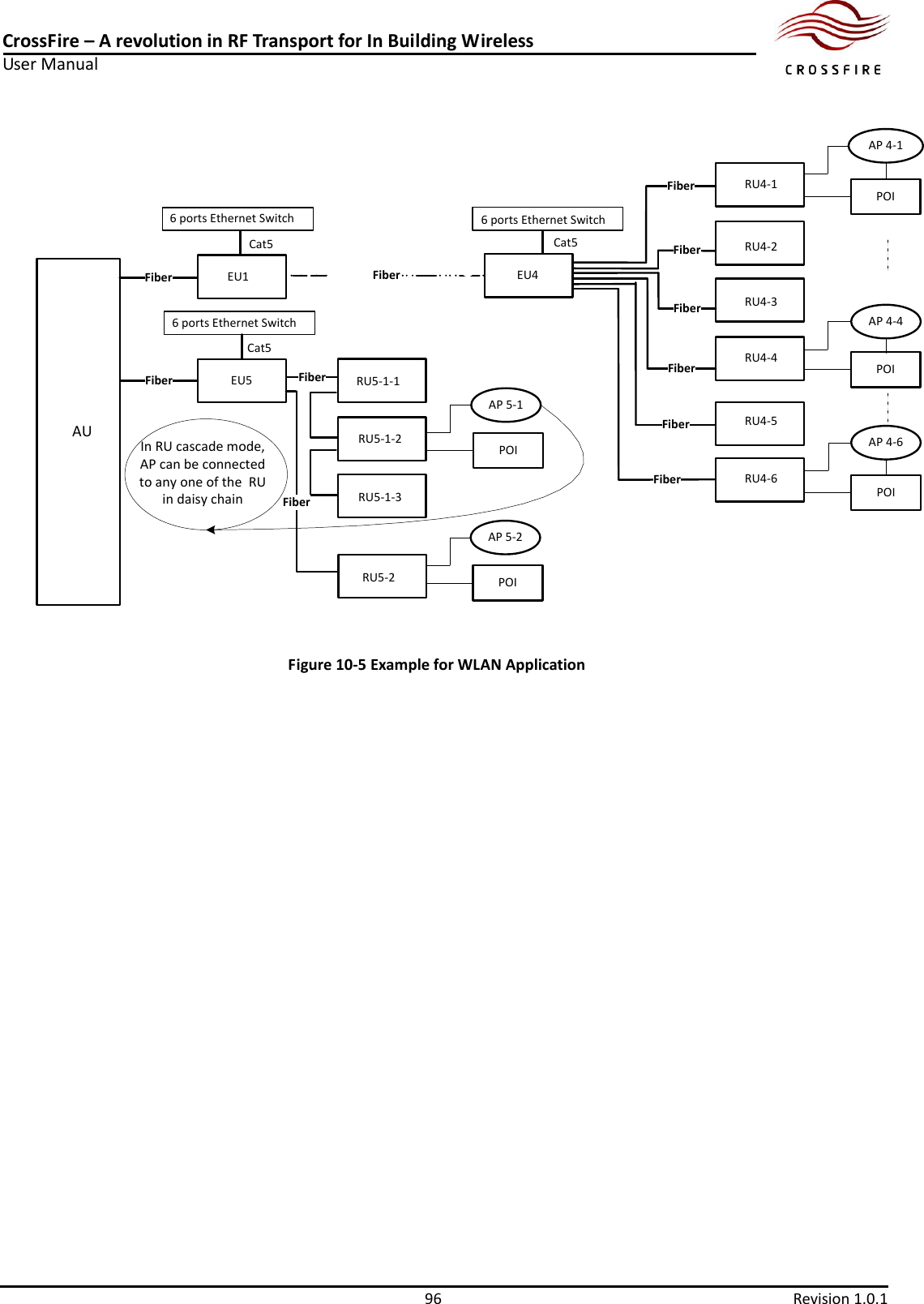 CrossFire – A revolution in RF Transport for In Building Wireless User Manual     96  Revision 1.0.1  AUEU1 EU4Fiber6 ports Ethernet SwitchEU5Fiber6 ports Ethernet SwitchRU4-1RU4-2RU4-3FiberFiberFiberFiberFiberFiber6 ports Ethernet SwitchAP 4-1POIAP 4-4POIAP 4-6POICat5 Cat5Cat5AP 5-1POIFiberIn RU cascade mode, AP can be connected to any one of the  RU in daisy chainRU4-4RU4-5RU4-6RU5-1-1RU5-1-2RU5-1-3RU5-2AP 5-2POIFiberFiber Figure 10-5 Example for WLAN Application 