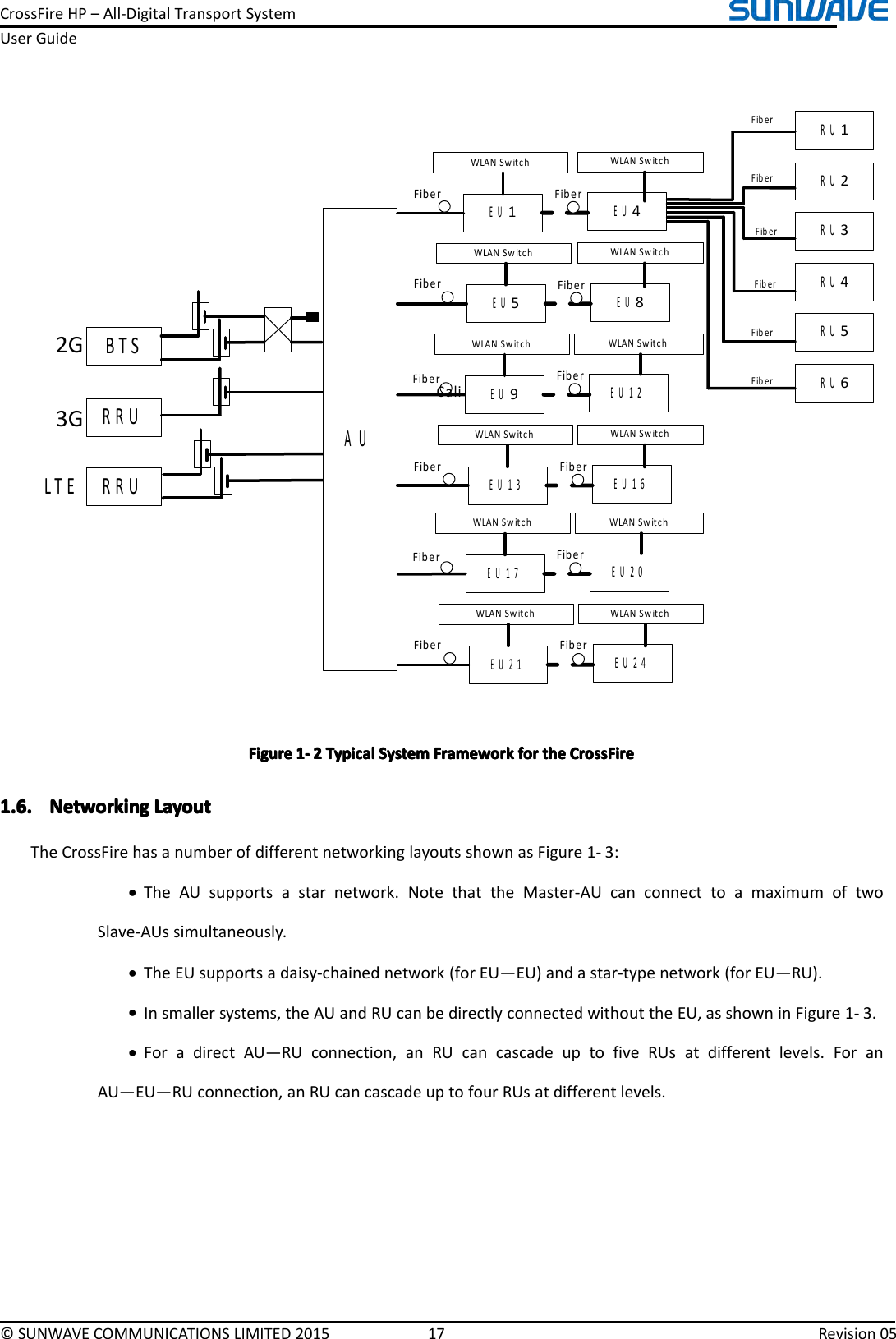 CrossFireHP–All-DigitalTransportSystemUserGuide©SUNWAVECOMMUNICATIONSLIMITED201517Revision05BTSRRU2G3GRRULTEAUEU1EU4FiberFiberWLAN SwitchEU5EU8FiberFiberWLAN SwitchEU9EU12FiberFiberWLAN SwitchEU13EU16FiberFiberWLAN SwitchRU1RU2RU3RU4RU5RU6FiberFiberFiberFiberFiberWLAN SwitchWLAN SwitchWLAN SwitchWLAN SwitchFiberEU17EU20FiberFiberWLAN SwitchEU21EU24FiberFiberWLAN SwitchWLAN SwitchWLAN SwitchCaliFigureFigureFigureFigure1111----2222TypicalT ypicalTypicalTypicalSystemS ystemSystemSystemFrameworkF rameworkFrameworkFrameworkforf orforforthet hethetheCrossFireC rossFireCrossFireCrossFire1.6.1.6.1.6.1.6.NetworkingN etworkingNetworkingNetworkingLayoutL ayoutLayoutLayoutTheCrossFirehasanumberofdifferentnetworkinglayoutsshownasFigure1-3:•TheAUsupportsastarnetwork.NotethattheMaster-AUcanconnecttoamaximumoftwoSlave-AUssimultaneously.•TheEUsupportsadaisy-chainednetwork(forEU—EU)andastar-typenetwork(forEU—RU).•Insmallersystems,theAUandRUcanbedirectlyconnectedwithouttheEU,asshowninFigure1-3.•ForadirectAU—RUconnection,anRUcancascadeuptofiveRUsatdifferentlevels.ForanAU—EU—RUconnection,anRUcancascadeuptofourRUsatdifferentlevels.