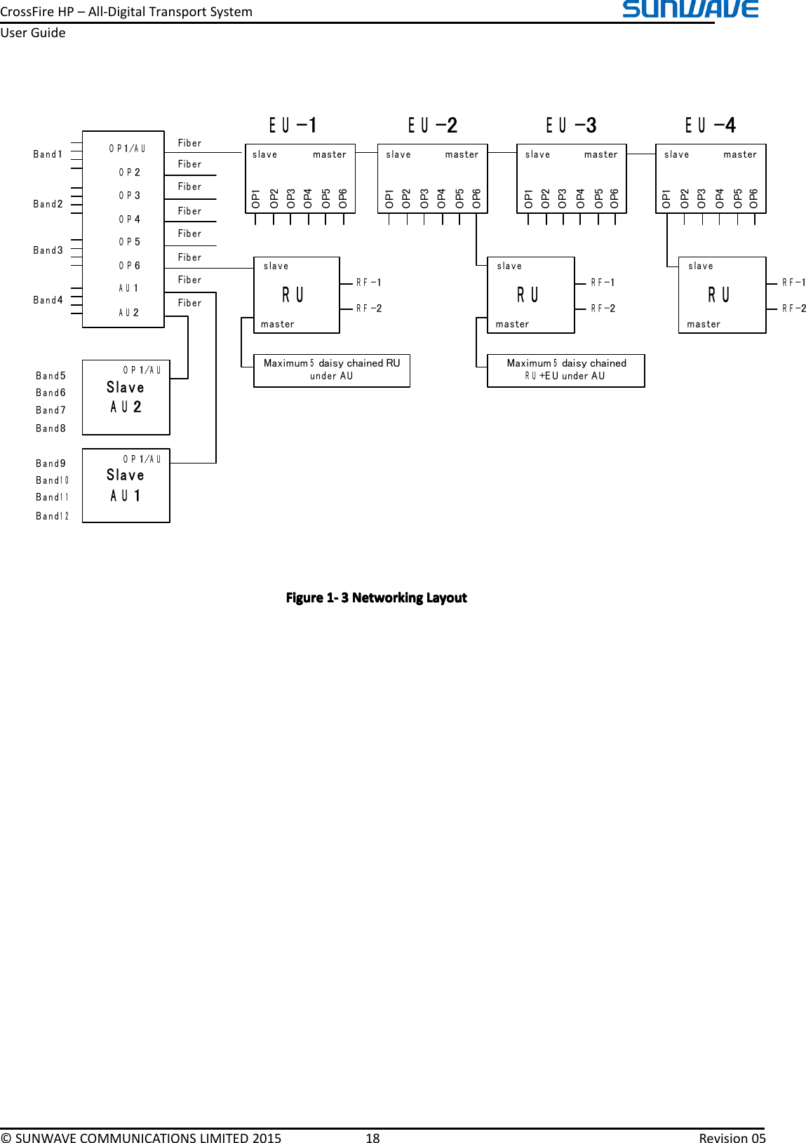 CrossFireHP–All-DigitalTransportSystemUserGuide©SUNWAVECOMMUNICATIONSLIMITED201518Revision05FiberFiberFiberFiberFiberFiberFiberEU-1EU-2EU-3EU-4Band1Maximum 5 daisy chained RU under AUMaximum 5 daisy chained RU+EU under AUFiberBand2Band3Band4OP1/AUOP2OP3OP4OP5OP6AU1AU2SlaveAU2SlaveAU1OP1/AUOP1/AUBand5Band6Band7Band8Band9Band10Band11Band12slaveRF-1RF-2RUmasterslaveRF-1RF-2RUmasterslaveRF-1RF-2RUmastermasterslaveOP 1OP 2OP 3OP 4OP 5OP 6masterslaveOP 1OP 2OP 3OP 4OP 5OP 6masterslaveOP 1OP 2OP 3OP 4OP 5OP 6masterslaveOP 1OP 2OP 3OP 4OP 5OP 6FigureFigureFigureFigure1111----3333NetworkingN etworkingNetworkingNetworkingLayoutL ayoutLayoutLayout