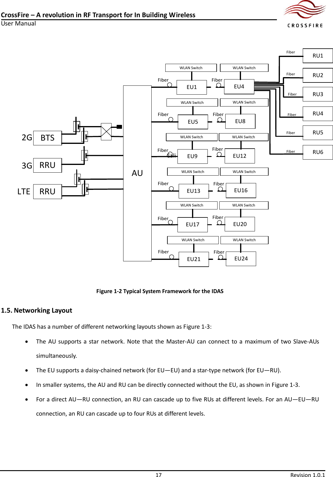 CrossFire – A revolution in RF Transport for In Building Wireless User Manual     17  Revision 1.0.1  BTSRRU2G3GRRULTEAUEU1 EU4Fiber FiberEU5 EU8Fiber FiberWLAN SwitchEU9 EU12Fiber FiberWLAN SwitchEU13 EU16Fiber FiberWLAN SwitchRU1RU2RU3RU4RU5RU6FiberFiberFiberFiberFiberWLAN SwitchWLAN SwitchWLAN SwitchWLAN SwitchFiberEU17 EU20Fiber FiberWLAN SwitchEU21 EU24Fiber FiberWLAN SwitchWLAN SwitchWLAN SwitchCaliWLAN Switch Figure 1-2 Typical System Framework for the IDAS 1.5. Networking Layout The IDAS has a number of different networking layouts shown as Figure 1-3:  The AU supports a  star  network. Note that the  Master-AU can connect to a  maximum of two Slave-AUs simultaneously.  The EU supports a daisy-chained network (for EU—EU) and a star-type network (for EU—RU).  In smaller systems, the AU and RU can be directly connected without the EU, as shown in Figure 1-3.  For a direct AU—RU connection, an RU can cascade up to five RUs at different levels. For an AU—EU—RU connection, an RU can cascade up to four RUs at different levels. 