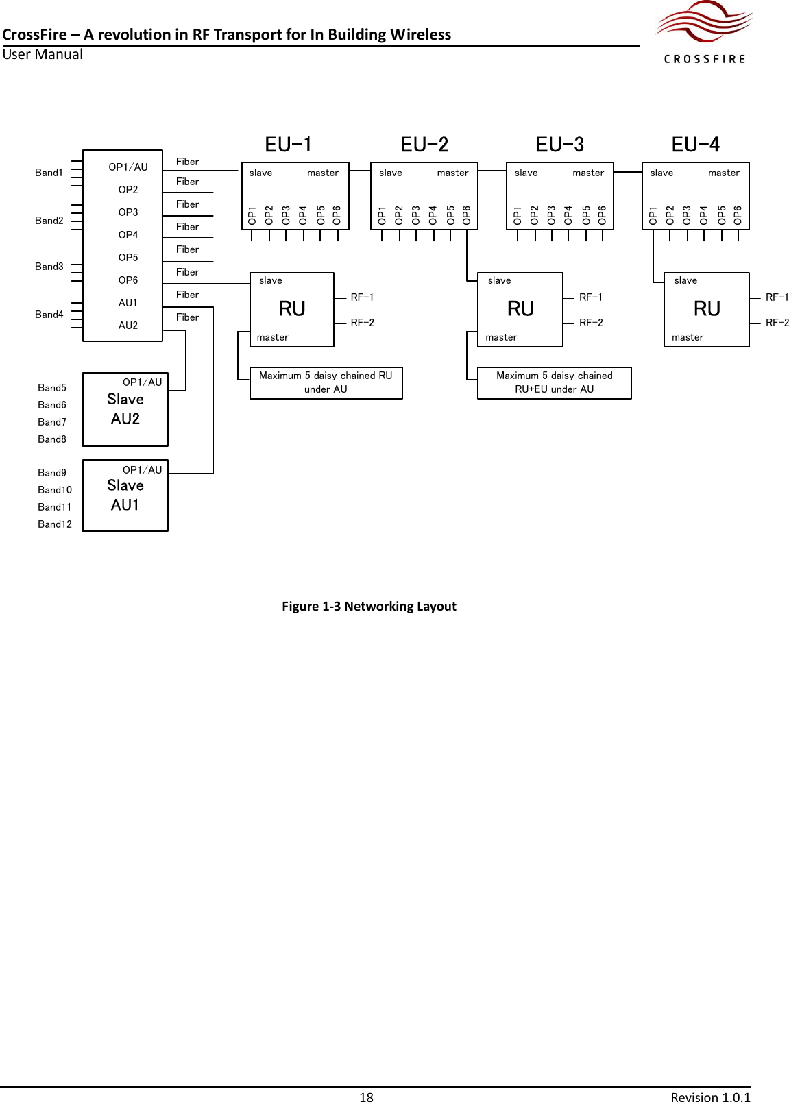 CrossFire – A revolution in RF Transport for In Building Wireless User Manual     18  Revision 1.0.1  FiberFiberFiberFiberFiberFiberFiberEU-1 EU-2 EU-3 EU-4Band1Maximum 5 daisy chained RU under AUMaximum 5 daisy chained RU+EU under AUFiberBand2Band3Band4OP1/AUOP2OP3OP4OP5OP6AU1AU2SlaveAU2SlaveAU1OP1/AUOP1/AUBand5Band6Band7Band8Band9Band10Band11Band12slaveRF-1RF-2RU　masterslaveRF-1RF-2RU　masterslaveRF-1RF-2RU　mastermasterslaveOP1OP2OP3OP4OP5OP6masterslaveOP1OP2OP3OP4OP5OP6masterslaveOP1OP2OP3OP4OP5OP6masterslaveOP1OP2OP3OP4OP5OP6 Figure 1-3 Networking Layout     