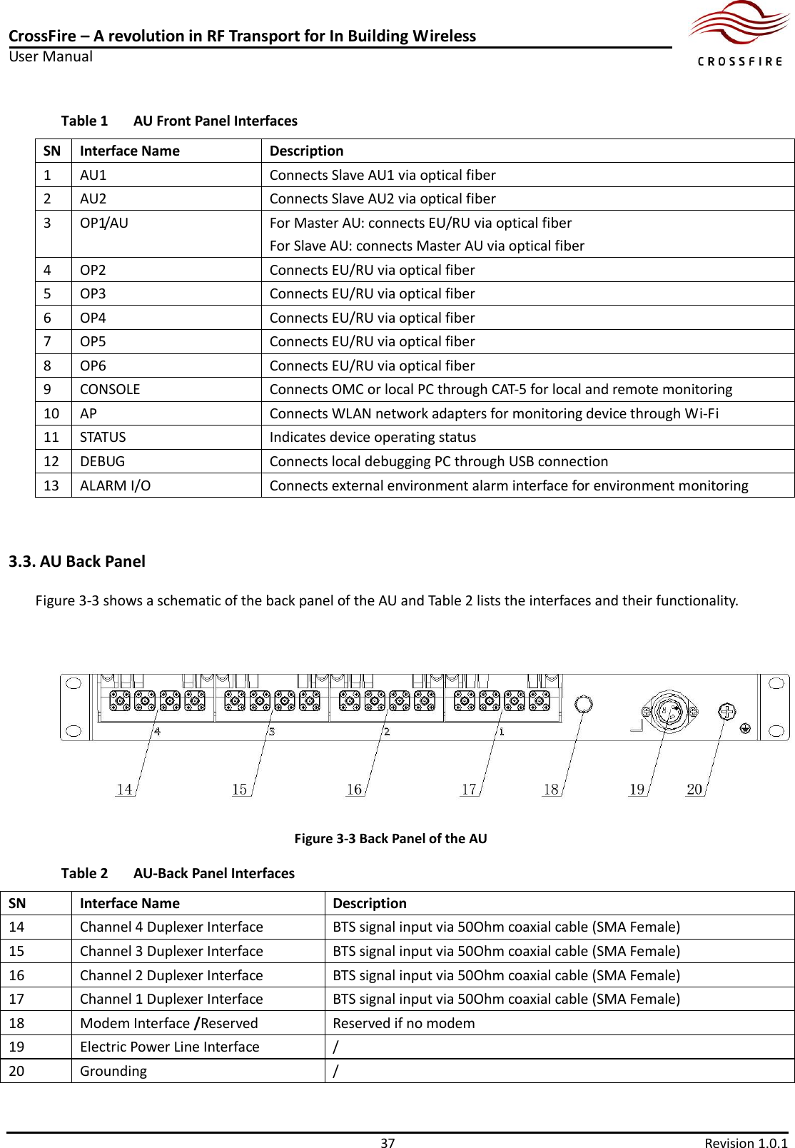 CrossFire – A revolution in RF Transport for In Building Wireless User Manual     37  Revision 1.0.1  Table 1 AU Front Panel Interfaces SN Interface Name Description 1 AU1 Connects Slave AU1 via optical fiber 2 AU2 Connects Slave AU2 via optical fiber 3 OP1/AU For Master AU: connects EU/RU via optical fiber For Slave AU: connects Master AU via optical fiber 4 OP2 Connects EU/RU via optical fiber 5 OP3 Connects EU/RU via optical fiber 6 OP4 Connects EU/RU via optical fiber 7 OP5 Connects EU/RU via optical fiber 8 OP6 Connects EU/RU via optical fiber 9 CONSOLE Connects OMC or local PC through CAT-5 for local and remote monitoring 10 AP Connects WLAN network adapters for monitoring device through Wi-Fi 11 STATUS Indicates device operating status 12 DEBUG Connects local debugging PC through USB connection 13 ALARM I/O Connects external environment alarm interface for environment monitoring  3.3. AU Back Panel Figure 3-3 shows a schematic of the back panel of the AU and Table 2 lists the interfaces and their functionality.  Figure 3-3 Back Panel of the AU Table 2 AU-Back Panel Interfaces SN Interface Name Description 14 Channel 4 Duplexer Interface BTS signal input via 50Ohm coaxial cable (SMA Female)   15 Channel 3 Duplexer Interface BTS signal input via 50Ohm coaxial cable (SMA Female) 16 Channel 2 Duplexer Interface BTS signal input via 50Ohm coaxial cable (SMA Female) 17 Channel 1 Duplexer Interface BTS signal input via 50Ohm coaxial cable (SMA Female) 18 Modem Interface /Reserved Reserved if no modem 19 Electric Power Line Interface / 20 Grounding / 