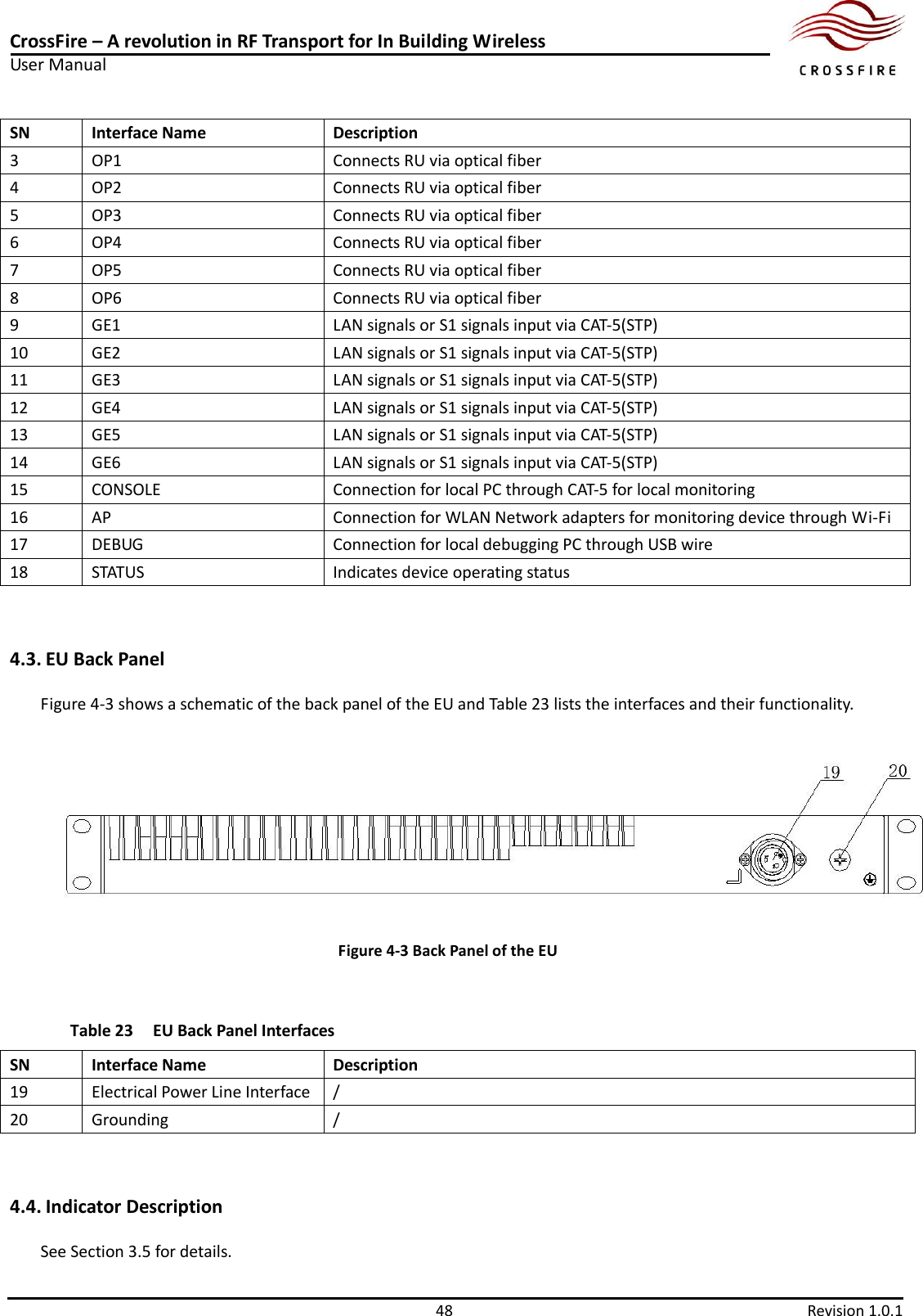 CrossFire – A revolution in RF Transport for In Building Wireless User Manual     48  Revision 1.0.1  SN Interface Name Description 3 OP1 Connects RU via optical fiber 4 OP2 Connects RU via optical fiber 5 OP3 Connects RU via optical fiber 6 OP4 Connects RU via optical fiber 7 OP5 Connects RU via optical fiber 8 OP6 Connects RU via optical fiber 9 GE1 LAN signals or S1 signals input via CAT-5(STP) 10 GE2 LAN signals or S1 signals input via CAT-5(STP) 11 GE3 LAN signals or S1 signals input via CAT-5(STP) 12 GE4 LAN signals or S1 signals input via CAT-5(STP) 13 GE5 LAN signals or S1 signals input via CAT-5(STP) 14 GE6 LAN signals or S1 signals input via CAT-5(STP) 15 CONSOLE Connection for local PC through CAT-5 for local monitoring 16 AP Connection for WLAN Network adapters for monitoring device through Wi-Fi 17 DEBUG Connection for local debugging PC through USB wire 18 STATUS Indicates device operating status  4.3. EU Back Panel Figure 4-3 shows a schematic of the back panel of the EU and Table 23 lists the interfaces and their functionality.  Figure 4-3 Back Panel of the EU  Table 23 EU Back Panel Interfaces SN Interface Name Description 19 Electrical Power Line Interface / 20 Grounding /  4.4. Indicator Description See Section 3.5 for details. 