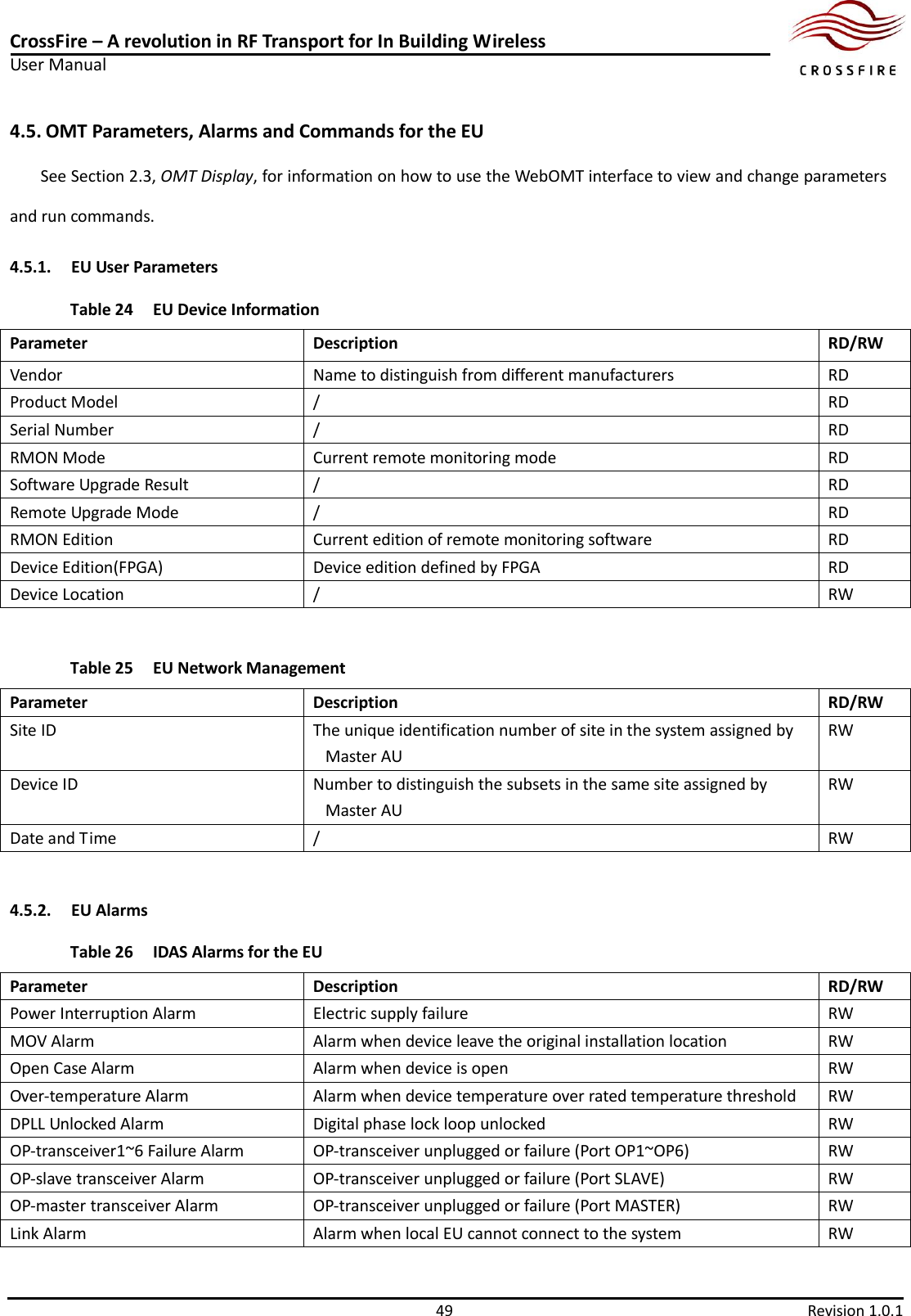 CrossFire – A revolution in RF Transport for In Building Wireless User Manual     49  Revision 1.0.1  4.5. OMT Parameters, Alarms and Commands for the EU See Section 2.3, OMT Display, for information on how to use the WebOMT interface to view and change parameters and run commands. 4.5.1. EU User Parameters Table 24 EU Device Information Parameter Description RD/RW Vendor   Name to distinguish from different manufacturers RD Product Model / RD Serial Number   / RD RMON Mode Current remote monitoring mode RD Software Upgrade Result / RD Remote Upgrade Mode / RD RMON Edition Current edition of remote monitoring software RD Device Edition(FPGA) Device edition defined by FPGA   RD Device Location / RW  Table 25 EU Network Management Parameter Description RD/RW Site ID The unique identification number of site in the system assigned by Master AU RW Device ID Number to distinguish the subsets in the same site assigned by Master AU RW Date and Time / RW  4.5.2. EU Alarms Table 26 IDAS Alarms for the EU Parameter Description RD/RW Power Interruption Alarm Electric supply failure RW MOV Alarm Alarm when device leave the original installation location RW Open Case Alarm Alarm when device is open RW Over-temperature Alarm Alarm when device temperature over rated temperature threshold RW DPLL Unlocked Alarm Digital phase lock loop unlocked   RW OP-transceiver1~6 Failure Alarm OP-transceiver unplugged or failure (Port OP1~OP6) RW OP-slave transceiver Alarm OP-transceiver unplugged or failure (Port SLAVE) RW OP-master transceiver Alarm OP-transceiver unplugged or failure (Port MASTER) RW Link Alarm   Alarm when local EU cannot connect to the system RW 