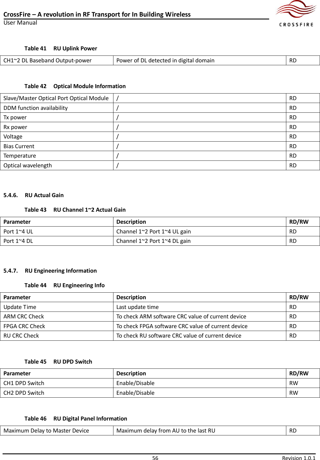 CrossFire – A revolution in RF Transport for In Building Wireless User Manual     56  Revision 1.0.1  Table 41 RU Uplink Power CH1~2 DL Baseband Output-power Power of DL detected in digital domain RD  Table 42 Optical Module Information Slave/Master Optical Port Optical Module / RD DDM function availability / RD Tx power / RD Rx power / RD Voltage / RD Bias Current / RD Temperature / RD Optical wavelength / RD  5.4.6. RU Actual Gain Table 43 RU Channel 1~2 Actual Gain Parameter Description RD/RW Port 1~4 UL Channel 1~2 Port 1~4 UL gain   RD Port 1~4 DL Channel 1~2 Port 1~4 DL gain RD  5.4.7. RU Engineering Information Table 44 RU Engineering Info Parameter Description RD/RW Update Time Last update time RD ARM CRC Check To check ARM software CRC value of current device RD FPGA CRC Check To check FPGA software CRC value of current device RD RU CRC Check To check RU software CRC value of current device RD  Table 45 RU DPD Switch Parameter Description RD/RW CH1 DPD Switch Enable/Disable RW CH2 DPD Switch Enable/Disable RW  Table 46 RU Digital Panel Information Maximum Delay to Master Device Maximum delay from AU to the last RU RD 