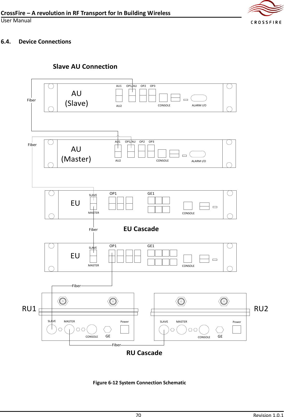 CrossFire – A revolution in RF Transport for In Building Wireless User Manual     70  Revision 1.0.1  6.4.   Device Connections AU(Master)OP1/AUAU1 OP2 OP3AU(Slave)OP1/AUAU1 OP2 OP3FiberAU2AU2CONSOLECONSOLE ALARM I/OALARM I/ORU1GE1OP1EUSLAVEMASTER CONSOLEGE1OP1EUSLAVEMASTER CONSOLEFiberFiberEU CascadeRU CascadeSlave AU ConnectionFiberSLAVEGEMASTERCONSOLEPowerFiberRU2SLAVEGEMASTERCONSOLEPower Figure 6-12 System Connection Schematic 