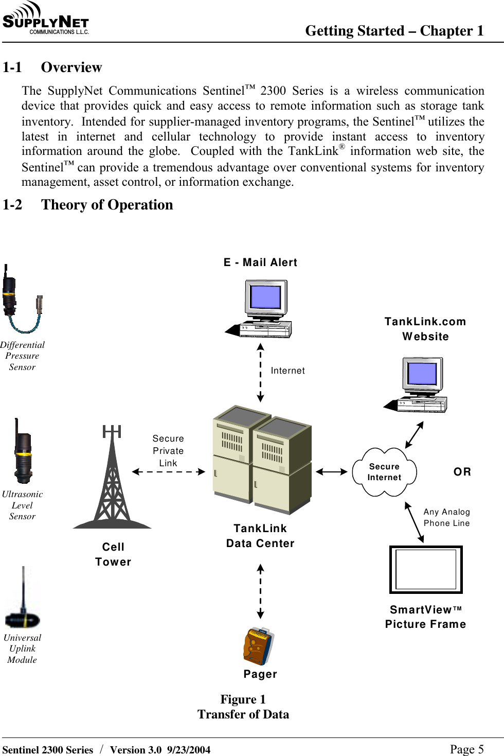 SU P P L YNE TC O M M U N I C A T I O N S   L . L . C . Getting Started &ndash; Chapter 1   Sentinel 2300 Series  /  Version 3.0  9/23/2004  Page 5 1-1 Overview The SupplyNet Communications Sentinel&trade; 2300 Series is a wireless communication device that provides quick and easy access to remote information such as storage tank inventory.  Intended for supplier-managed inventory programs, the Sentinel&trade; utilizes the latest in internet and cellular technology to provide instant access to inventory information around the globe.  Coupled with the TankLink&reg; information web site, the Sentinel&trade; can provide a tremendous advantage over conventional systems for inventory management, asset control, or information exchange. 1-2 Theory of Operation     Differential Pressure Sensor     Ultrasonic Level Sensor     Universal Uplink Module E - Mail AlertAny AnalogPhone LineTankLinkData CenterTankLink.comWebsiteCellTowerSecurePrivateLinkInternetPagerSecureInternetSmartViewTMPicture FrameORFigure 1 Transfer of Data  