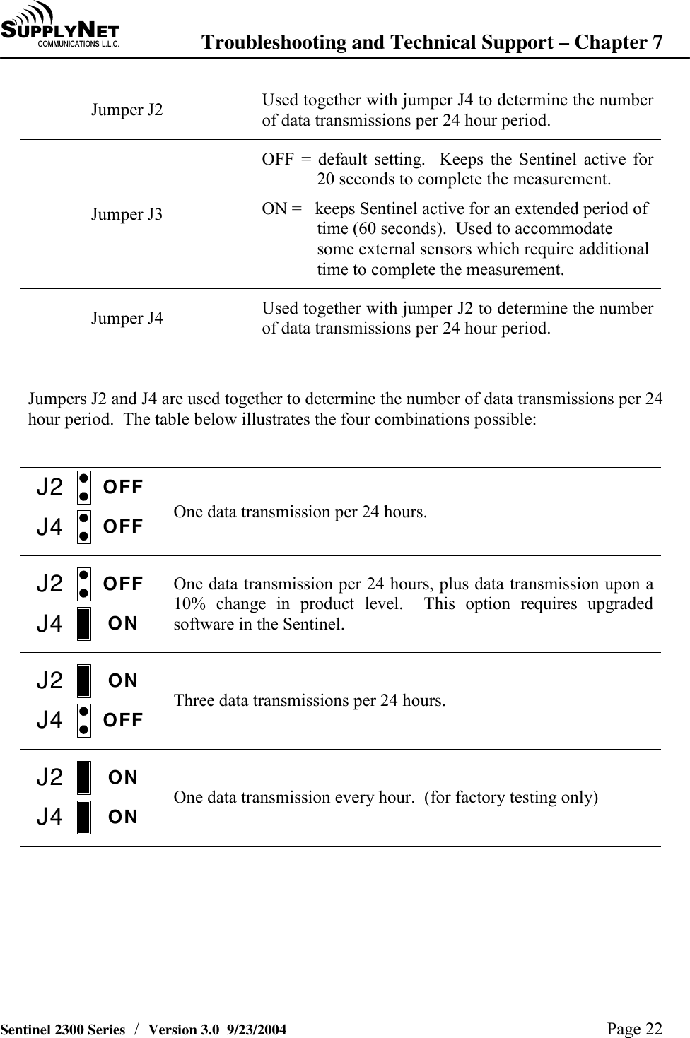 SU P P L YNE TC O M M U N I C A T I O N S   L . L . C . Troubleshooting and Technical Support &ndash; Chapter 7   Sentinel 2300 Series  /  Version 3.0  9/23/2004  Page 22 Jumper J2  Used together with jumper J4 to determine the number of data transmissions per 24 hour period. Jumper J3 OFF = default setting.  Keeps the Sentinel active for  20 seconds to complete the measurement. ON =   keeps Sentinel active for an extended period of time (60 seconds).  Used to accommodate some external sensors which require additional time to complete the measurement. Jumper J4  Used together with jumper J2 to determine the number of data transmissions per 24 hour period.   Jumpers J2 and J4 are used together to determine the number of data transmissions per 24 hour period.  The table below illustrates the four combinations possible:  J2J4OFFOFF  One data transmission per 24 hours. J2J4OFFON  One data transmission per 24 hours, plus data transmission upon a 10% change in product level.  This option requires upgraded software in the Sentinel. J2J4ONOFF  Three data transmissions per 24 hours. J2J4ONON  One data transmission every hour.  (for factory testing only) 