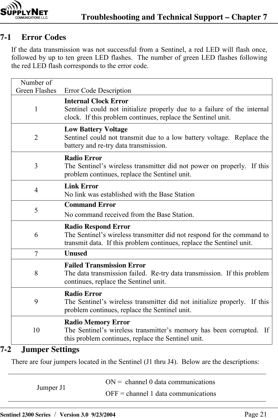 SU P P L YNE TC O M M U N I C A T I O N S   L . L . C . Troubleshooting and Technical Support &ndash; Chapter 7   Sentinel 2300 Series  /  Version 3.0  9/23/2004  Page 21 7-1 Error Codes If the data transmission was not successful from a Sentinel, a red LED will flash once, followed by up to ten green LED flashes.  The number of green LED flashes following the red LED flash corresponds to the error code.  Number of Green Flashes  Error Code Description 1 Internal Clock Error Sentinel could not initialize properly due to a failure of the internal clock.  If this problem continues, replace the Sentinel unit. 2 Low Battery Voltage Sentinel could not transmit due to a low battery voltage.  Replace the battery and re-try data transmission. 3 Radio Error The Sentinel&rsquo;s wireless transmitter did not power on properly.  If this problem continues, replace the Sentinel unit. 4  Link Error No link was established with the Base Station 5  Command Error No command received from the Base Station. 6 Radio Respond Error The Sentinel&rsquo;s wireless transmitter did not respond for the command to transmit data.  If this problem continues, replace the Sentinel unit. 7  Unused 8 Failed Transmission Error The data transmission failed.  Re-try data transmission.  If this problem continues, replace the Sentinel unit. 9 Radio Error The Sentinel&rsquo;s wireless transmitter did not initialize properly.  If this problem continues, replace the Sentinel unit. 10 Radio Memory Error The Sentinel&rsquo;s wireless transmitter&rsquo;s memory has been corrupted.  If this problem continues, replace the Sentinel unit. 7-2 Jumper Settings There are four jumpers located in the Sentinel (J1 thru J4).  Below are the descriptions:  Jumper J1  ON =  channel 0 data communications OFF = channel 1 data communications 