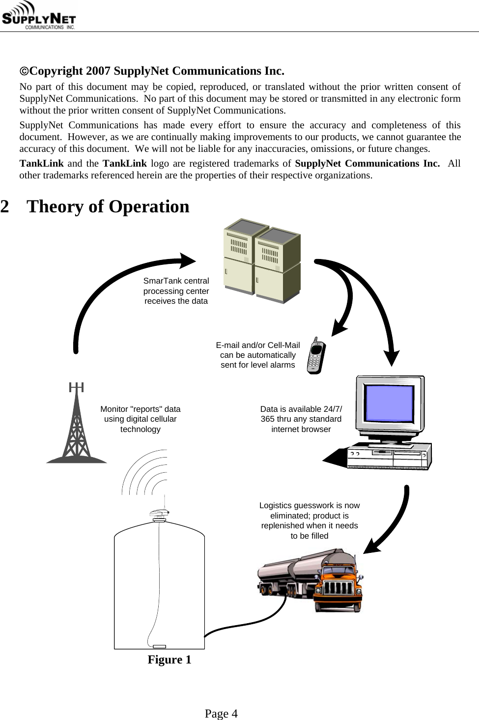     Page 4  &copy;Copyright 2007 SupplyNet Communications Inc. No part of this document may be copied, reproduced, or translated without the prior written consent of SupplyNet Communications.  No part of this document may be stored or transmitted in any electronic form without the prior written consent of SupplyNet Communications. SupplyNet Communications has made every effort to ensure the accuracy and completeness of this document.  However, as we are continually making improvements to our products, we cannot guarantee the accuracy of this document.  We will not be liable for any inaccuracies, omissions, or future changes. TankLink and the TankLink logo are registered trademarks of SupplyNet Communications Inc.  All other trademarks referenced herein are the properties of their respective organizations.  2  Theory of Operation    Monitor "reports" datausing digital cellulartechnologySmarTank centralprocessing centerreceives the dataE-mail and/or Cell-Mailcan be automaticallysent for level alarmsData is available 24/7/365 thru any standardinternet browserLogistics guesswork is noweliminated; product isreplenished when it needsto be filled Figure 1 