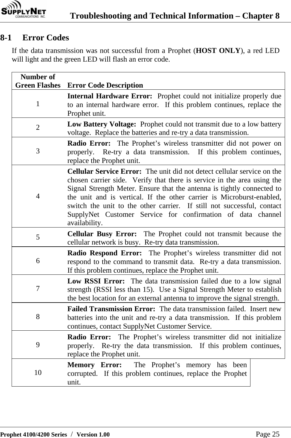  Troubleshooting and Technical Information &ndash; Chapter 8   Prophet 4100/4200 Series  /  Version 1.00   Page 25 8-1 Error Codes If the data transmission was not successful from a Prophet (HOST ONLY), a red LED will light and the green LED will flash an error code.  Number of Green Flashes   Error Code Description 1  Internal Hardware Error:  Prophet could not initialize properly due to an internal hardware error.  If this problem continues, replace the Prophet unit. 2  Low Battery Voltage:  Prophet could not transmit due to a low battery voltage.  Replace the batteries and re-try a data transmission. 3  Radio Error:  The Prophet&rsquo;s wireless transmitter did not power on properly.  Re-try a data transmission.  If this problem continues, replace the Prophet unit. 4 Cellular Service Error:  The unit did not detect cellular service on the chosen carrier side.  Verify that there is service in the area using the Signal Strength Meter. Ensure that the antenna is tightly connected to the unit and is vertical. If the other carrier is Microburst-enabled, switch the unit to the other carrier.  If still not successful, contact SupplyNet Customer Service for confirmation of data channel availability. 5  Cellular Busy Error:  The Prophet could not transmit because the cellular network is busy.  Re-try data transmission. 6  Radio Respond Error:  The Prophet&rsquo;s wireless transmitter did not respond to the command to transmit data.  Re-try a data transmission.  If this problem continues, replace the Prophet unit. 7  Low RSSI Error:  The data transmission failed due to a low signal strength (RSSI less than 15).  Use a Signal Strength Meter to establish the best location for an external antenna to improve the signal strength. 8  Failed Transmission Error:  The data transmission failed.  Insert new batteries into the unit and re-try a data transmission.  If this problem continues, contact SupplyNet Customer Service. 9  Radio Error:  The Prophet&rsquo;s wireless transmitter did not initialize properly.  Re-try the data transmission.  If this problem continues, replace the Prophet unit. 10  Memory Error:  The Prophet&rsquo;s memory has been corrupted.  If this problem continues, replace the Prophet unit. 