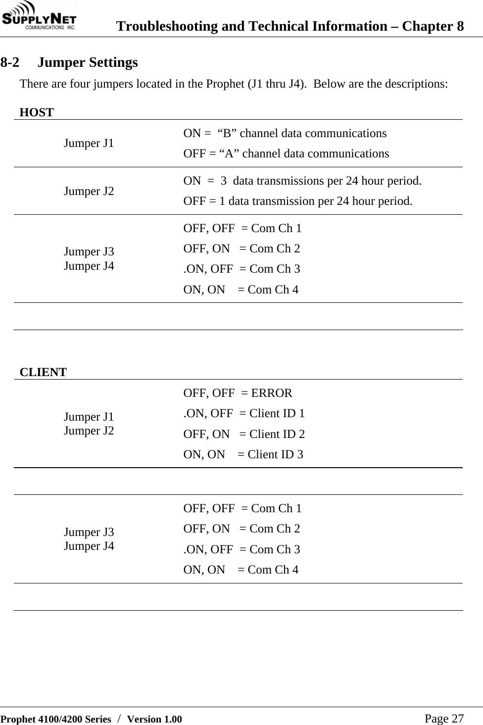  Troubleshooting and Technical Information &ndash; Chapter 8   Prophet 4100/4200 Series  /  Version 1.00   Page 27 8-2 Jumper Settings There are four jumpers located in the Prophet (J1 thru J4).  Below are the descriptions:  HOST Jumper J1  ON =  &ldquo;B&rdquo; channel data communications OFF = &ldquo;A&rdquo; channel data communications Jumper J2  ON  =  3  data transmissions per 24 hour period. OFF = 1 data transmission per 24 hour period. Jumper J3 Jumper J4 OFF, OFF  = Com Ch 1 OFF, ON   = Com Ch 2 .ON, OFF  = Com Ch 3 ON, ON    = Com Ch 4     CLIENT Jumper J1 Jumper J2 OFF, OFF  = ERROR .ON, OFF  = Client ID 1 OFF, ON   = Client ID 2 ON, ON    = Client ID 3   Jumper J3 Jumper J4 OFF, OFF  = Com Ch 1 OFF, ON   = Com Ch 2 .ON, OFF  = Com Ch 3 ON, ON    = Com Ch 4   