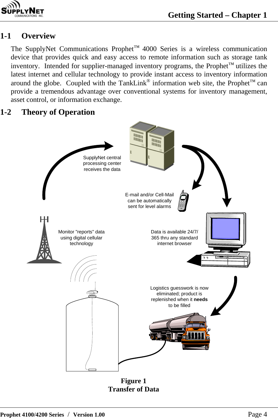  Getting Started &ndash; Chapter 1   Prophet 4100/4200 Series  /  Version 1.00   Page 4 1-1 Overview The SupplyNet Communications Prophet&trade; 4000 Series is a wireless communication device that provides quick and easy access to remote information such as storage tank inventory.  Intended for supplier-managed inventory programs, the Prophet&trade; utilizes the latest internet and cellular technology to provide instant access to inventory information around the globe.  Coupled with the TankLink&reg; information web site, the Prophet&trade; can provide a tremendous advantage over conventional systems for inventory management, asset control, or information exchange. 1-2  Theory of Operation    Monitor "reports" datausing digital cellulartechnologySupplyNet centralprocessing centerreceives the dataE-mail and/or Cell-Mailcan be automaticallysent for level alarmsData is available 24/7/365 thru any standardinternet browserLogistics guesswork is noweliminated; product isreplenished when it needsto be filled Figure 1 Transfer of Data 