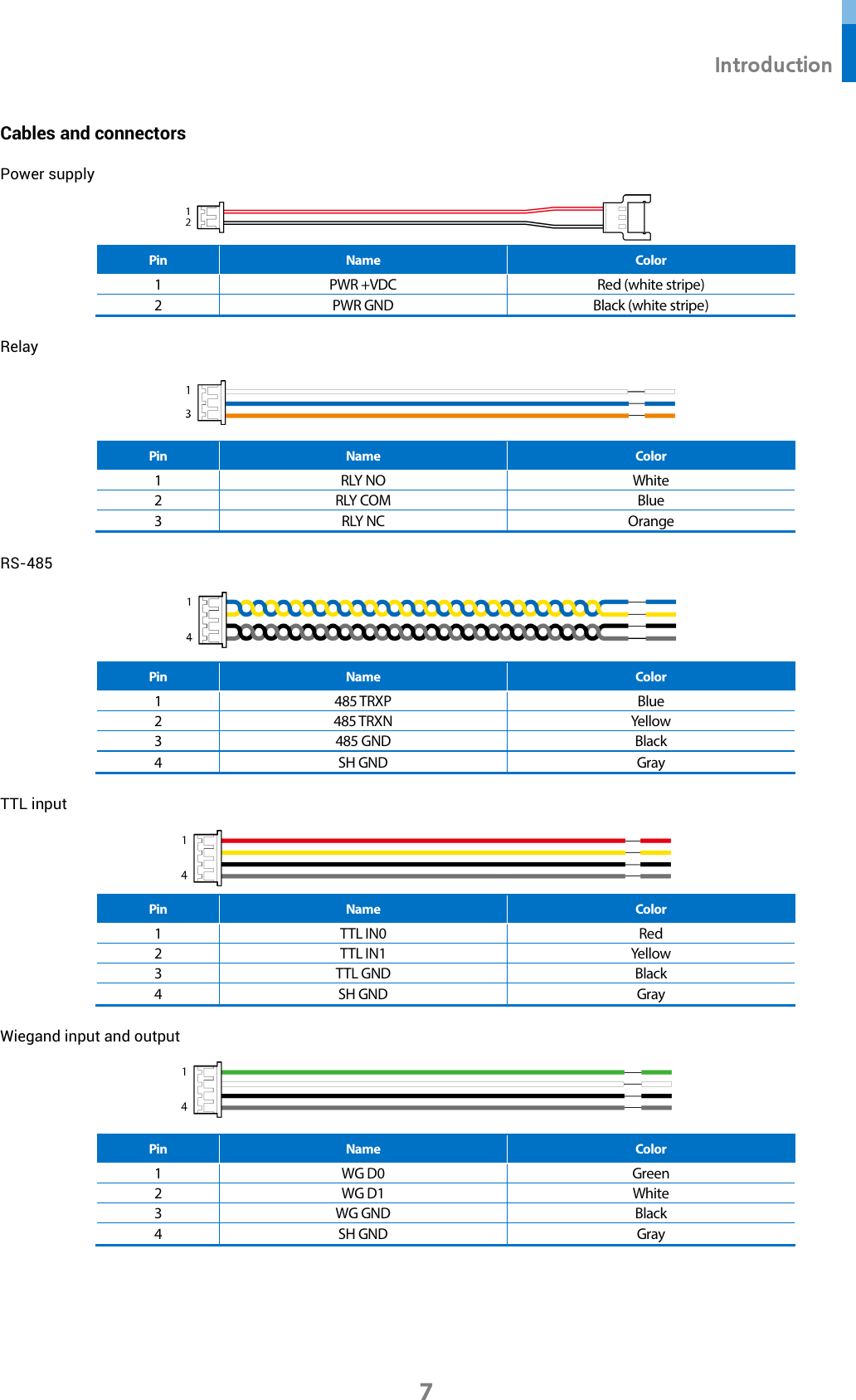  Introduction 7 Cables and connectors Power supply  Pin Name Color 1 PWR +VDC Red (white stripe) 2 PWR GND Black (white stripe) Relay  Pin Name Color 1 RLY NO White 2 RLY COM Blue 3 RLY NC Orange RS-485  Pin Name Color 1 485 TRXP Blue 2 485 TRXN Yellow 3 485 GND Black 4 SH GND Gray TTL input  Pin Name Color 1 TTL IN0 Red 2 TTL IN1 Yellow 3 TTL GND Black 4 SH GND Gray Wiegand input and output  Pin Name Color 1 WG D0 Green 2 WG D1 White 3 WG GND Black 4 SH GND Gray   