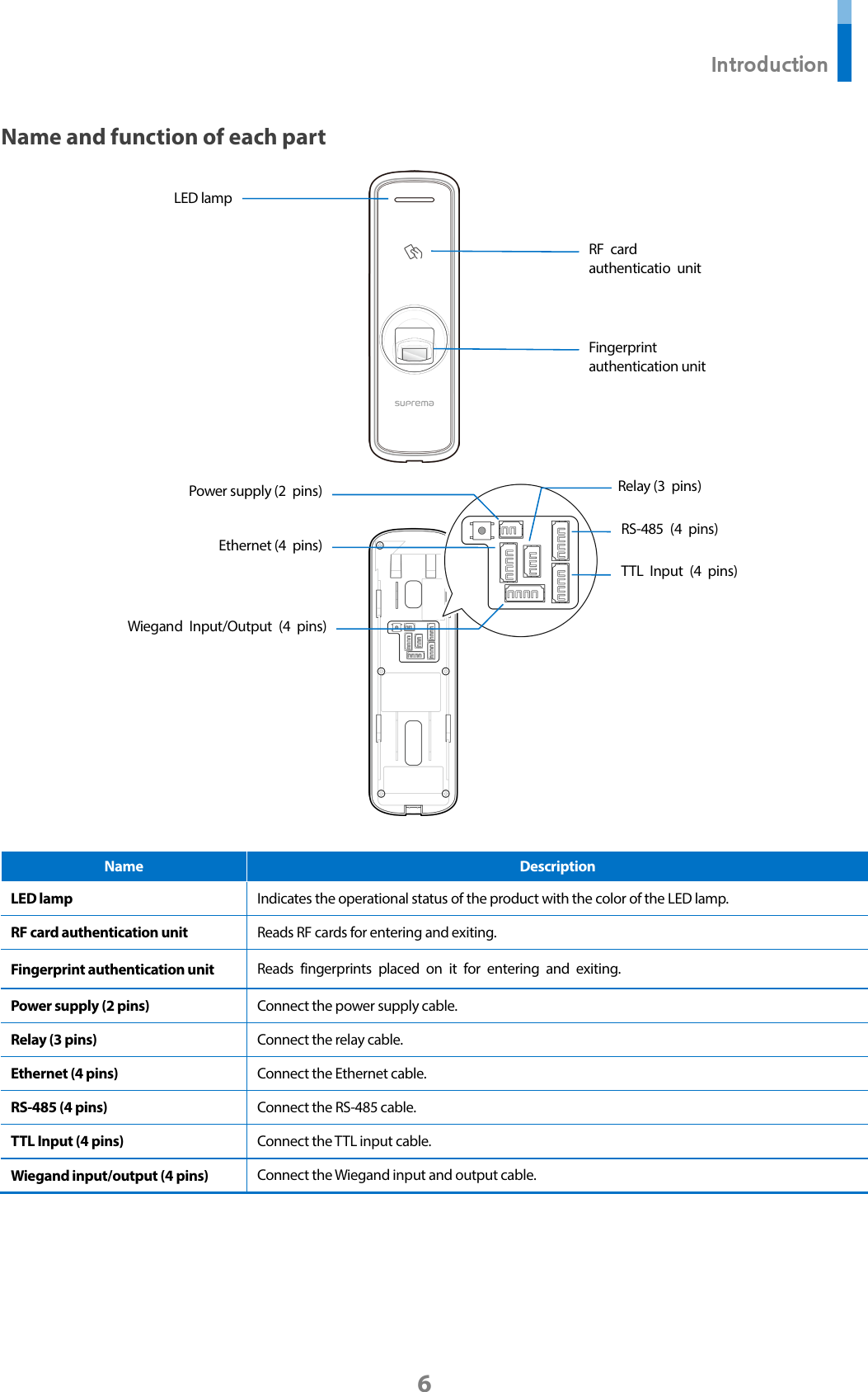  Introduction 6 Name and function of each part     Name Description LED lamp Indicates the operational status of the product with the color of the LED lamp. RF card authentication unit Reads RF cards for entering and exiting. Fingerprint authentication unit Reads  fingerprints placed on it for entering and exiting. Power supply (2 pins) Connect the power supply cable. Relay (3 pins) Connect the relay cable. Ethernet (4 pins) Connect the Ethernet cable. RS-485 (4 pins) Connect the RS-485 cable. TTL Input (4 pins) Connect the TTL input cable. Wiegand input/output (4 pins) Connect the Wiegand input and output cable.   Fingerprint authentication unit TTL Input (4 pins) RF card authenticatio unit RS-485 (4 pins) Relay (3 pins) Wiegand Input/Output (4 pins) Ethernet (4 pins) Power supply (2 pins) LED lamp 