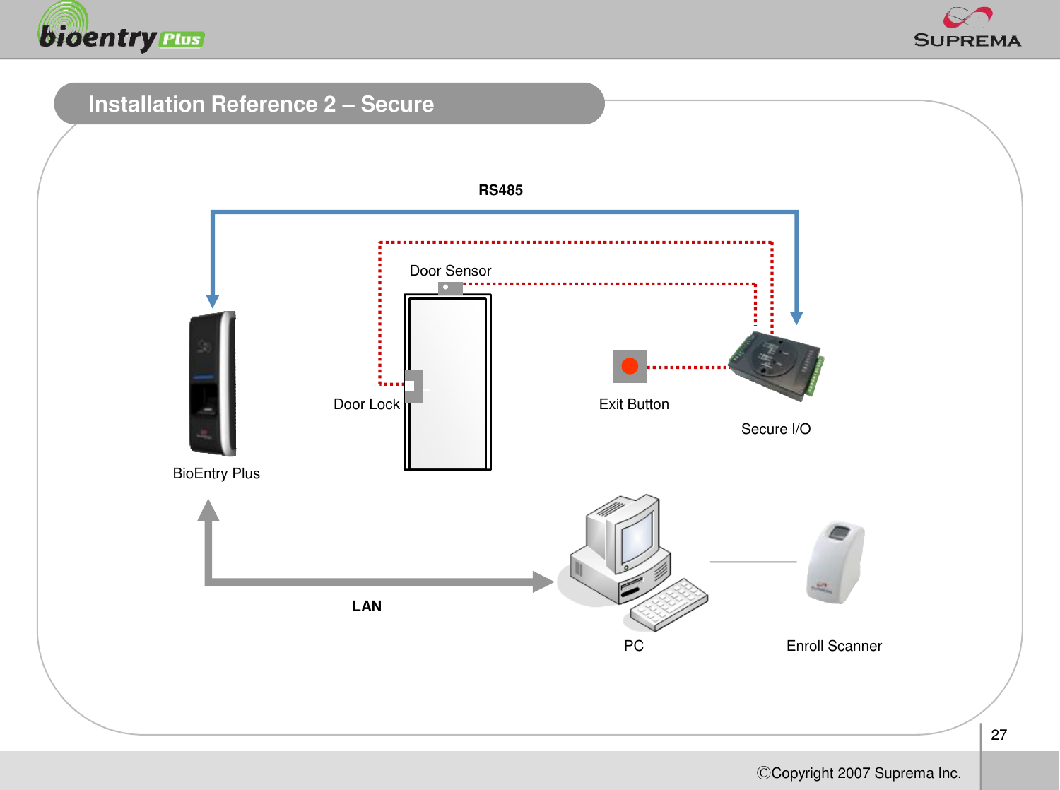 27ⒸCopyright 2007Suprema Inc.Installation Reference 2 –SecureExit ButtonEnroll ScannerPCLANBioEntry PlusRS485Secure I/ODoor SensorDoor Lock