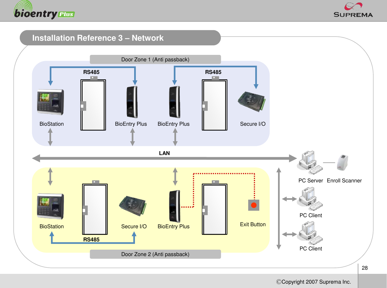 28ⒸCopyright 2007Suprema Inc.Installation Reference 3 –NetworkDoor Zone 2 (Anti passback)Door Zone 1 (Anti passback)BioStation BioEntry Plus BioEntry Plus Secure I/ORS485 RS485LANBioStation Secure I/O BioEntry Plus Exit ButtonPC ServerPC ClientPC ClientRS485Enroll Scanner