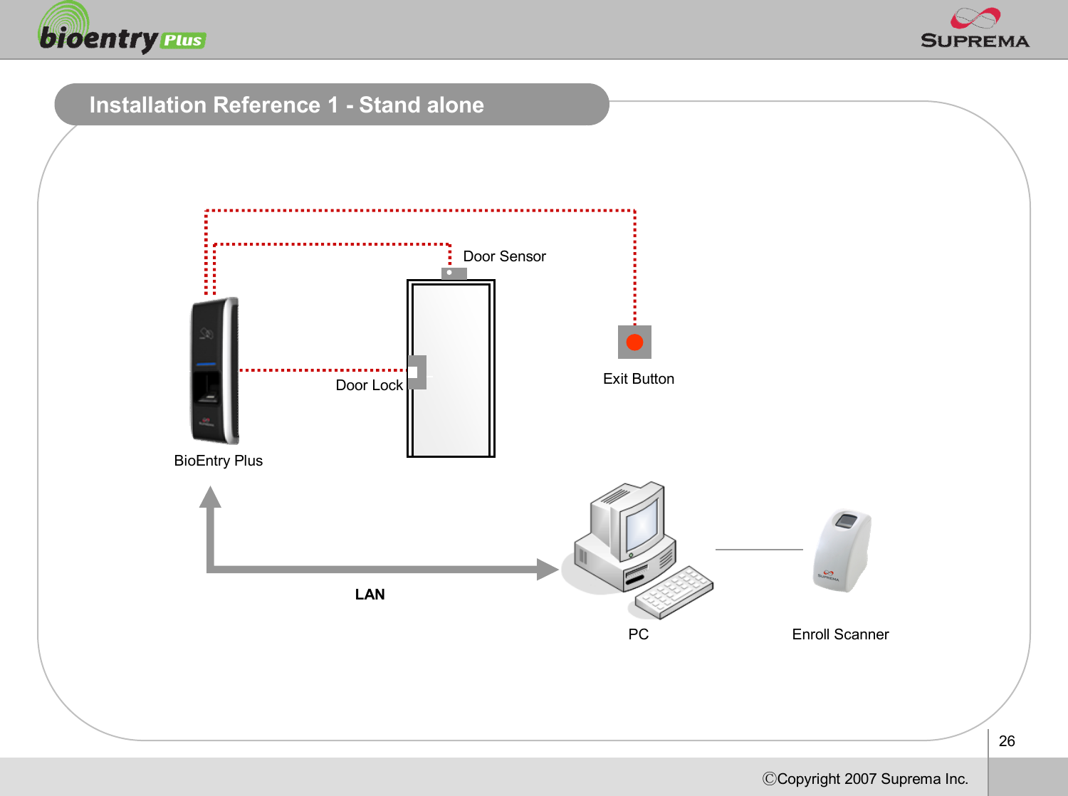26ⒸCopyright 2007Suprema Inc.Installation Reference 1 -Stand aloneDoor LockDoor SensorExit ButtonEnroll ScannerPCLANBioEntryPlus