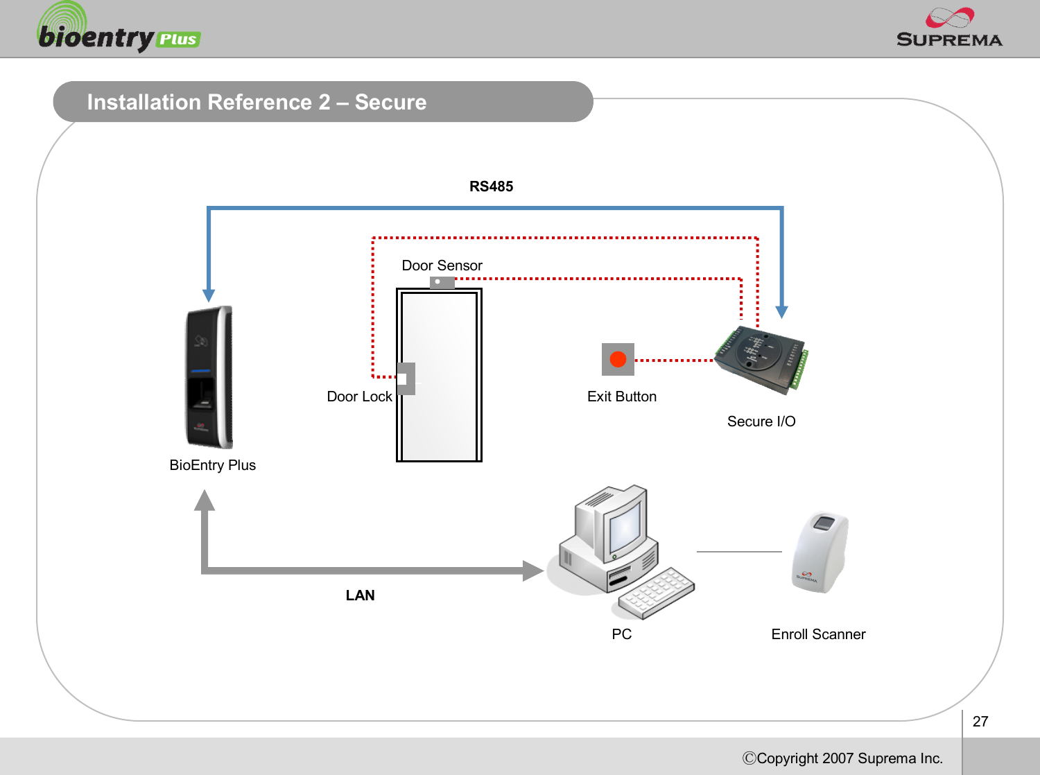 27ⒸCopyright 2007Suprema Inc.Installation Reference 2 –SecureExit ButtonEnroll ScannerPCLANBioEntryPlusRS485Secure I/ODoor SensorDoor Lock