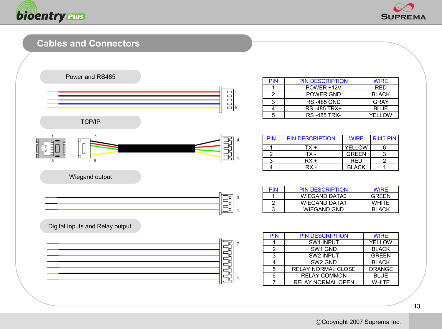 13ⒸCopyright 2007Suprema Inc.Cables and ConnectorsPower and RS485TCP/IPWiegandoutputDigital Inputs and Relay output PIN PIN DESCRIPTION WIRE1WIEGAND DATA0 GREEN2WIEGAND DATA1 WHITE3WIEGAND GND BLACKPIN PIN DESCRIPTION WIRE1POWER +12V RED2 POWER GND BLACK3 RS -485 GND GRAY4RS -485 TRX+ BLUE5 RS -485 TRX- YELLOWPIN PIN DESCRIPTION WIRE1SW1 INPUT YELLOW2SW1 GND BLACK3SW2 INPUT GREEN4SW2 GND BLACK5 RELAY NORMAL CLOSE ORANGE6RELAY COMMON BLUE7 RELAY NORMAL OPEN WHITEPIN PIN DESCRIPTION WIRE RJ45 PIN1TX + YELLOW 62TX - GREEN 33RX + RED 24RX - BLACK 1