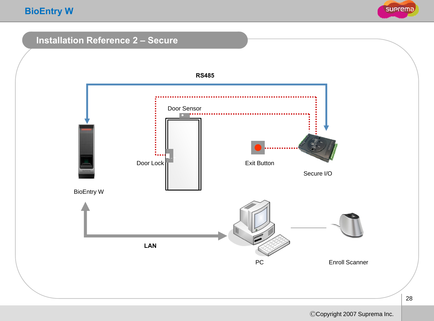 BioEntry WInstallation Reference 2 –SecureRS485RS485Door SensorExit ButtonBioEntry WSecure I/ODoor LockEnroll ScannerPCLAN28ⒸCopyright 2007 Suprema Inc.