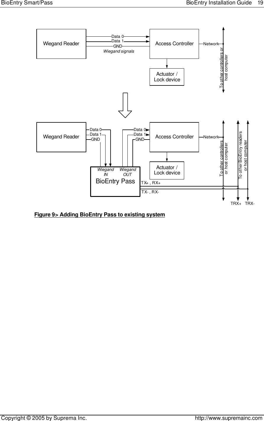 BioEntry Smart/Pass                                                BioEntry Installation Guide  19   Copyright © 2005 by Suprema Inc.                                       http://www.supremainc.com Wiegand Reader Data 1Access ControllerData 0GND NetworkActuator  /Lock deviceTo other controllers or host computerBioEntry PassData 1Access ControllerData 0GND NetworkActuator  /Lock deviceTo other controllersor host computerWiegand ReaderData 0Data 1GNDTRX+TX+ , RX+TX- , RX-To other BioEntry readersor host computerWiegand signalsWiegand IN Wiegand OUTTRX- Figure 9&gt; Adding BioEntry Pass to existing system 