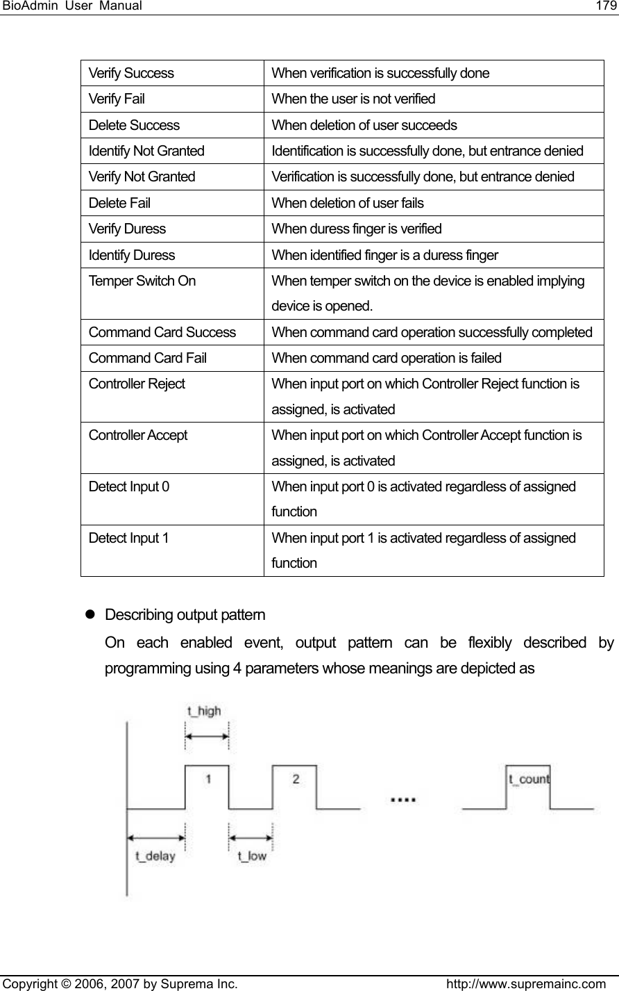 BioAdmin User Manual                                                                     179   Copyright © 2006, 2007 by Suprema Inc.                                http://www.supremainc.com Verify Success  When verification is successfully done Verify Fail  When the user is not verified Delete Success  When deletion of user succeeds Identify Not Granted  Identification is successfully done, but entrance denied Verify Not Granted  Verification is successfully done, but entrance denied Delete Fail  When deletion of user fails Verify Duress  When duress finger is verified Identify Duress  When identified finger is a duress finger Temper Switch On  When temper switch on the device is enabled implying device is opened.   Command Card Success  When command card operation successfully completedCommand Card Fail  When command card operation is failed Controller Reject  When input port on which Controller Reject function is assigned, is activated Controller Accept  When input port on which Controller Accept function is assigned, is activated Detect Input 0  When input port 0 is activated regardless of assigned function Detect Input 1  When input port 1 is activated regardless of assigned function  z Describing output pattern On each enabled event, output pattern can be flexibly described by programming using 4 parameters whose meanings are depicted as   