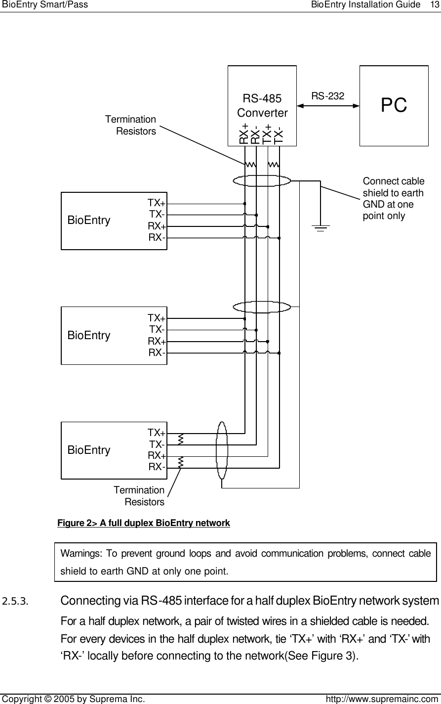 BioEntry Smart/Pass                                                BioEntry Installation Guide  13   Copyright © 2005 by Suprema Inc.                                       http://www.supremainc.com    BioEntryTX+TX-RX+RX-  BioEntryTX+TX-RX+RX-  BioEntryTX+TX-RX+RX-RS-485 ConverterTX-TX+RX-RX+PCRS-232Termination ResistorsTermination ResistorsConnect cable shield to earth GND at one point only Figure 2&gt; A full duplex BioEntry network Warnings: To prevent ground loops and avoid communication problems, connect cable shield to earth GND at only one point. 2.5.3. Connecting via RS-485 interface for a half duplex BioEntry network system For a half duplex network, a pair of twisted wires in a shielded cable is needed. For every devices in the half duplex network, tie ‘TX+’ with ‘RX+’ and ‘TX-’ with ‘RX-’ locally before connecting to the network(See Figure 3). 