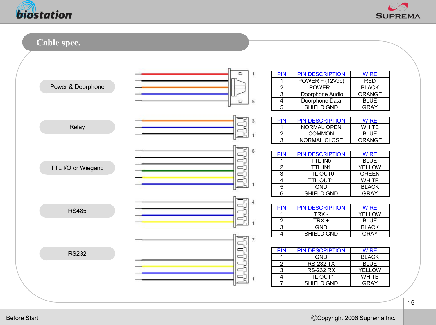 16ⒸCopyright 2006 Suprema Inc.Cable spec.GRAYSHIELD GND5BLUEDoorphoneData4ORANGEDoorphoneAudio3BLACKPOWER -2REDPOWER + (12Vdc)1WIREPIN DESCRIPTIONPINPower &amp; DoorphoneRelayTTL I/Oor WiegandRS485RS232ORANGENORMAL CLOSE3BLUECOMMON2WHITENORMAL OPEN1WIREPIN DESCRIPTIONPINBLACKGND5GRAYSHIELD GND6WHITETTL OUT14GREENTTL OUT03YELLOWTTL IN12BLUETTL IN01WIREPIN DESCRIPTIONPINGRAYSHIELD GND4BLACKGND3BLUETRX +2YELLOWTRX -1WIREPIN DESCRIPTIONPINGRAYSHIELD GND7WHITETTL OUT14YELLOWRS-232 RX3BLUERS-232 TX2BLACKGND1WIREPIN DESCRIPTIONPINBefore Start