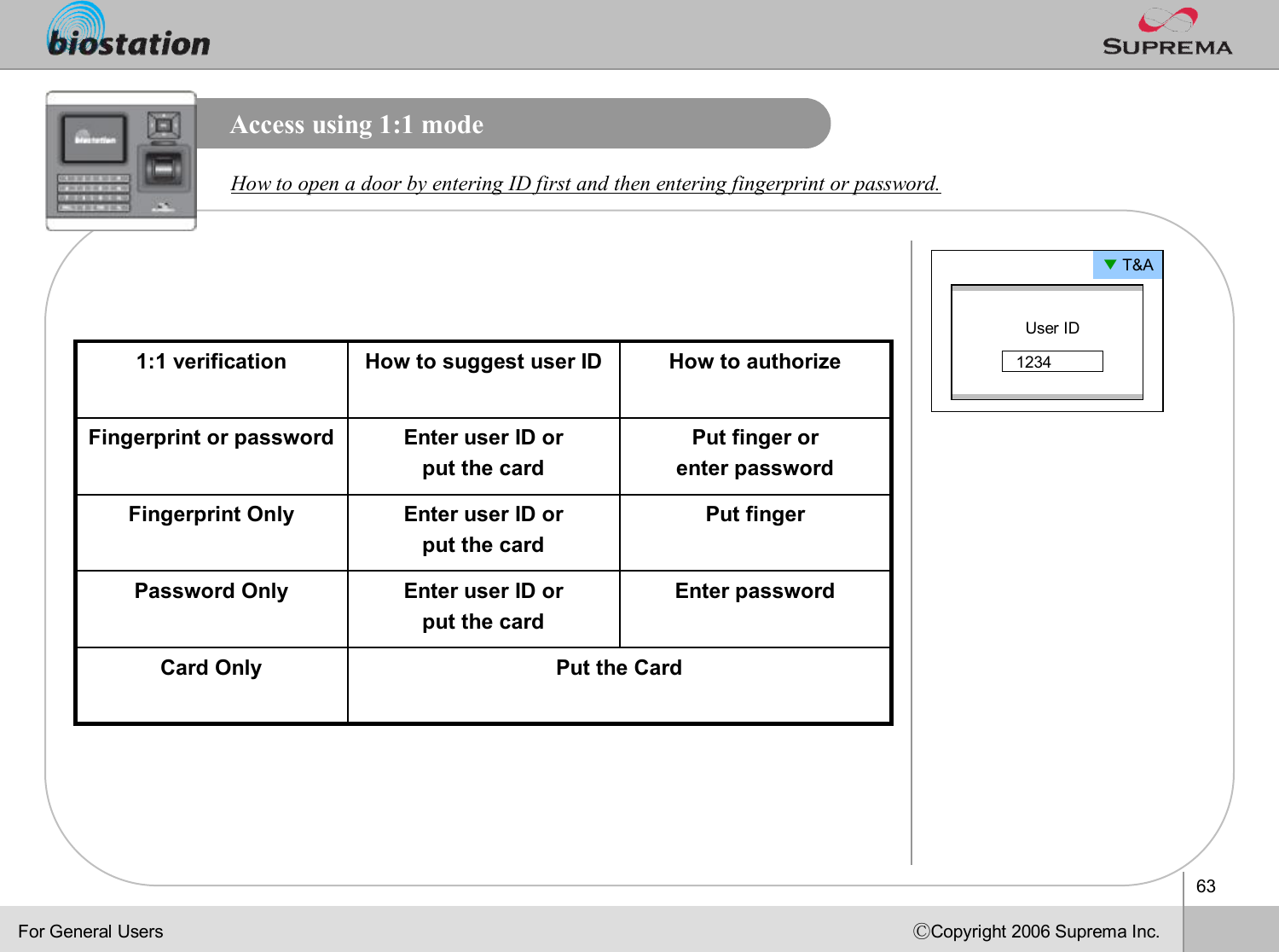 63ⒸCopyright 2006 Suprema Inc.Access using 1:1 modeHow to open a door by entering ID first and then entering fingerprint or password.▼T&amp;AUser ID1234For General UsersPut the CardCard OnlyEnter passwordEnter user ID or put the cardPassword OnlyPut fingerEnter user ID or put the cardFingerprint OnlyPut finger or enter passwordEnter user ID or put the cardFingerprint or passwordHow to authorizeHow to suggest user ID1:1 verification